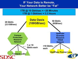 IF Your Data is Remote,
               Your Network Better be “Fat”
               1TB @ 10 Gbit/sec = ~20 Minutes
                 1TB @ 1 Gbit/sec = 3.3 Hours

                        Data Oasis          50 Gbit/s
20 Gbit/s
(2.5 GB/sec)           (100GB/sec)          (6GB/sec)



                                                OptIPuter
         Campus                                 Quartzite
        Production                              Research
         Research                                10GbE
         Network                                Network
                     1 or 10       >10 Gbit/s
                     Gbit/s each   each
                                          OptIPuter Partner Labs
       Campus Labs
 