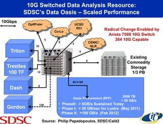 10G Switched Data Analysis Resource:
          SDSC’s Data Oasis – Scaled Performance
10Gbps
            OptIPuter                           UCSD
                                                 RCI                Radical Change Enabled by
                                Co-Lo
                                                                      Arista 7508 10G Switch
                            5                                            384 10G Capable
                                  8                        CENIC/
                                            2
                 32                                         NLR
   Triton                                         4

                                                                               Existing
                                                       8
                                                                              Commodity
  Trestles 32                           2                                      Storage
   100 TF        12                                                             1/3 PB

                                            40128
                  8
   Dash
                                                                            2000 TB
                                            Oasis Procurement (RFP)
                                                                           > 50 GB/s
                      128         • Phase0: > 8GB/s Sustained Today
  Gordon                          • Phase I: > 50 GB/sec for Lustre (May 2011)
                                   :Phase II: >100 GB/s (Feb 2012)

                       Source: Philip Papadopoulos, SDSC/Calit2
 