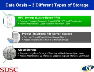 Data Oasis – 3 Different Types of Storage

      HPC Storage (Lustre-Based PFS)
      • Purpose: Transient Storage to Support HPC, HPD, and Visualization
      • Access Mechanisms: Lustre Parallel File System Client



          Project (Traditional File Server) Storage
          • Purpose: Typical Project / User Storage Needs
          • Access Mechanisms: NFS/CIFS “Network Drives”



      Cloud Storage
      • Purpose: Long-Term Storage of Data that will be Infrequently Accessed
      • Access Mechanisms: S3 interfaces, DropBox-esq web interface, CommVault
 