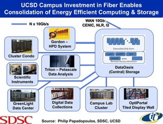 UCSD Campus Investment in Fiber Enables
Consolidation of Energy Efficient Computing & Storage
                                         WAN 10Gb:
           N x 10Gb/s                   CENIC, NLR, I2



                         Gordon –
                        HPD System

 Cluster Condo

                                                        DataOasis
                  Triton – Petascale
                                                     (Central) Storage
                    Data Analysis
    Scientific
  Instruments




   GreenLight            Digital Data      Campus Lab           OptIPortal
   Data Center           Collections         Cluster        Tiled Display Wall


                 Source: Philip Papadopoulos, SDSC, UCSD
 