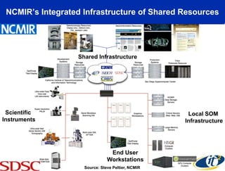 NCMIR’s Integrated Infrastructure of Shared Resources




                  Shared Infrastructure




 Scientific                                         Local SOM
Instruments                                        Infrastructure




                                End User
                               Workstations
                    Source: Steve Peltier, NCMIR
 
