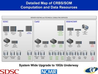 Detailed Map of CRBS/SOM
Computation and Data Resources




System Wide Upgrade to 10Gb Underway
 