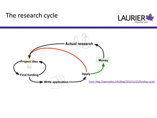 The research cycle
From: http://openoptics.info/blog/2012/11/21/funding-cycle/
 