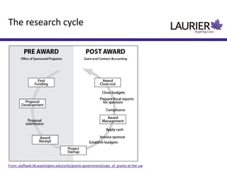 The research cycle
From: staffweb.lib.washington.edu/units/grants-government/copy_of_grants-at-the-uw
 