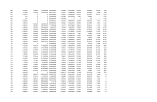 689 0.132132 7.479343 7.479343284 0.013225665 3.123008 0.110310641 20.9412 0.209412 13.2132 8.99
690 0.14836 7.720322 7.720321933 0.012717077 2.702457 0.250085495 24.3544 0.243544 14.836 8.86
691 0.139713 0 0 0.012520893 2.798495 0.203506398 23.7817 0.237817 13.9713 9.259
692 0.01 0 0 0.018064954 2.517682 0.67598452 -2.881 -0.02881 1 4.792
693 0.01 0 0 0.044220104 4.581998 0 1 0.01 1 4.792
694 0.025921 0 0 0.056001531 3.048192 11.98484516 5.4052 0.054052 2.5921 4.388
695 0.040201 0 0 0.063824021 2.013345 6.905719139 56.4862 0.564862 4.0201 5.417
696 0.039517 4.839224 4.839223608 0.059851609 1.857706 0.67598452 14.9737 0.149737 3.9517 5.195
697 0.087147 4.961997 4.961997418 0.0491836 1.654412 0.60616869 19.8783 0.198783 8.7147 4.928
698 0.060458 5.457208 5.457208223 0.04971611 1.755209 1.357647755 17.9095 0.179095 6.0458 10.919
699 0.050982 4.701614 4.701614268 0.049563401 1.726307 1.336668905 17.0164 0.170164 5.0982 12.056
700 -0.081767 3.259019 3.259019189 0.061690965 1.535214 2.751299391 -33.2462 -0.1874909 -8.1767 17.133
701 -0.008346 4.444749 4.444749055 0.045509208 1.560296 0.685027744 -2.881 -0.02881 -0.8346 12.072
702 0.076042 5.517755 5.51775526 0.046123873 1.4856 0.328041106 17.3361 0.173361 7.6042 11.411
703 0.096633 5.571287 5.571286736 0.06006964 1.872308 0.291442223 18.632 0.18632 9.6633 14.405
704 0.113973 5.558372 5.558372428 0.045152543 2.133799 0.138699927 18.8761 0.188761 11.3973 10.357
705 0.107022 5.832753 5.832752773 0.050796315 2.148749 0.084271563 15.9151 0.159151 10.7022 12.104
706 0.093642 0 0 0.054846801 1.874054 0.151756746 14.291 0.14291 9.3642 14.759
707 0.132706 11.20749 11.39670916 0.135879388 1.473394 0.088555858 25.6066 0.256066 13.2706 2893
708 0.157379 11.20749 11.27230768 0.135879388 1.555247 0.099283415 30.4182 0.304182 15.7379 2773
709 0.141545 11.02613 11.02613498 0.135879388 1.427632 0.075182612 27.3244 0.273244 14.1545 3069
710 0.134488 11.20749 11.30118092 0.135879388 1.625601 0.034321491 24.9363 0.249363 13.4488 3451
711 0.148867 10.99426 10.99426358 0.135155154 1.97738 0.087535352 26.5681 0.265681 14.8867 3467
712 0.186406 11.20749 11.24988935 0.135879388 2.013452 0.087721861 33.6131 0.336131 18.6406 3379
713 0.22066 11.20749 11.31785294 0.130362154 1.768075 0.07933316 41.8186 0.418186 22.066 3902
714 0.143666 11.04314 11.04313844 0.107638092 1.112596 1.016426416 37.1983 0.371983 14.3666 5162
715 0.128793 10.989 10.98900461 0.110700239 1.199625 0.747882939 39.7589 0.397589 12.8793 5179
716 0.1479 11.1301 11.1301007 0.080280408 1.346939 0.531338552 41.1298 0.411298 14.79 4409
717 0.145038 11.0696 11.06959761 0.094749408 1.497051 0.393934216 36.7105 0.367105 14.5038 5318
718 0.183247 10.99561 10.99561111 0.104542873 1.492255 0.39740968 42.9755 0.429755 18.3247 5523
719 0.117333 10.9839 10.98390089 0.097937759 1.370064 0.430552076 26.5662 0.265662 11.7333 5243
720 0.046714 11.20749 11.21779627 0.086244834 1.266899 0.446221993 10.887 0.10887 4.6714 4821
721 0.021538 0 0 0.095212902 0.963474 0.551918966 5.7548 0.057548 2.1538 5579
722 0.090606 8.582152 8.582152405 0.000271813 0.471604 0.84633955 24.5188 0.245188 9.0606 1.3
723 0.090667 8.673971 8.67397124 0.00029549 0.588888 0.736095646 25.6729 0.256729 9.0667 1.4
724 0.09249 8.604749 8.604748984 0.000203637 0.580431 0.82939668 27.9916 0.279916 9.249 1
725 0.086702 8.681913 8.681912823 0.000184458 0.614324 0.83640993 27.9031 0.279031 8.6702 1
726 0.092868 8.931991 8.931990882 9.04E-05 0.929812 0.903721205 31.1826 0.311826 9.2868 0.6
727 0.085897 9.183852 9.183852238 0.000168302 0.932808 1.032394891 32.0501 0.320501 8.5897 1.4
728 0.093372 9.494156 9.494155904 0.00066521 0.938713 0.877537656 35.0326 0.350326 9.3372 6.3
729 0.075105 9.410519 9.410518546 0.000268622 0.76816 1.315706473 31.3097 0.313097 7.5105 3.7
730 0.00712 9.230852 9.23085216 0.000247618 0.991331 1.813909711 3.7702 0.037702 0.712 4.4
731 0.068825 9.226542 9.226541522 0.000204109 0.924282 1.937520026 40.4884 0.404884 6.8825 3.7
 