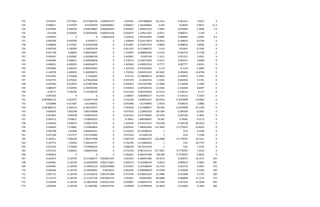 732 0.076027 9.377067 9.377066703 0.000419573 1.095301 1.077988002 36.1415 0.361415 7.6027 9
733 0.009617 9.437879 9.43787929 0.000568961 0.996627 1.362448463 4.043 0.04043 0.9617 11.2
734 0.019994 9.568729 9.568728687 0.000286459 0.892407 1.096613743 7.9483 0.079483 1.9994 5.9
735 0.01549 9.569502 9.569501892 0.000331428 0.954977 1.229612267 6.0571 0.060571 1.549 7
736 0.024455 0 0 0.00035629 1.022816 1.003322095 9.6982 0.096982 2.4455 8.3
737 0.095769 6.497878 6.4978777 0 1.206994 0.516172873 18.4053 0.184053 9.5769 0
738 0.048094 6.314467 6.314467008 0 0.914807 0.752877974 9.8694 0.098694 4.8094 0
739 0.007545 5.336295 5.336294518 0 0.811637 0.711686315 1.615 0.01615 0.7545 0
740 -0.021728 5.89653 5.896530047 0 1.279597 0.688004303 -4.5735 -0.045735 -2.1728 0
741 0.034567 6.262987 6.262986749 0 2.440901 0.5507109 7.1221 0.071221 3.4567 0
742 0.046466 6.569431 6.569430648 0 2.139712 0.538177624 9.5417 0.095417 4.6466 0
743 0.048351 6.600345 6.600344672 0 1.405063 0.430931923 9.7777 0.097777 4.8351 0
744 0.055894 6.404335 6.404335001 0 1.225134 0.475030205 11.24 0.1124 5.5894 0
745 0.138794 5.440959 5.440959071 0 1.732933 0.650231435 30.5092 0.305092 13.8794 0
746 -0.051922 5.701696 5.7016963 0 0.91133 0.248698533 -10.9832 -0.109832 -5.1922 0
747 0.035791 6.278162 6.278162448 0 0.937378 0.16592724 6.3492 0.063492 3.5791 0
748 0.072946 6.219876 6.219875999 0 0.926875 0.037297969 11.9948 0.119948 7.2946 0
749 0.086497 6.764992 6.764992494 0 0.705823 0.087681016 13.6382 0.136382 8.6497 0
750 0.09117 7.156766 7.156766479 0 0.973182 0.003470954 13.9114 0.139114 9.117 0
751 0.097203 0 0 0 1.168927 0.004904537 14.2141 0.142141 9.7203 0
752 -0.087866125 6.652477 6.652477148 0 0.742109 1.028034337 -30.6554 -0.1874909 -12.0856 0
753 0.010886 6.911667 6.91166662 0 0.819466 1.01704983 2.9518 0.029518 1.0886 0
754 -0.087866125 6.365123 6.365122977 0 0.783618 2.315988647 -85.663 -0.1874909 -25.1328 0
755 0.062955 7.001548 7.001548308 0 0.977023 1.218007203 28.5169 0.285169 6.2955 0
756 0.061861 7.004548 7.004547633 0 0.561431 3.072790295 32.5249 0.325249 6.1861 0
757 0.093173 7.078811 7.078810525 0 0.78651 1.689508507 70.581 0.70581 9.3173 0
758 0.202616 7.628574 7.628573559 0 1.349536 0.670115167 76.6128 0.766128 20.2616 0
759 0.238203 7.519605 7.519604602 0 0.829341 7.389303483 113.7844 0.7770597 23.8203 0
760 0.092298 6.85046 6.850460221 0 0.544192 -65.30208333 1 0.01 9.2298 0
761 0.071328 7.257377 7.257376685 0 0.972252 53.2992126 1 0.01 7.1328 0
762 0.102311 7.483238 7.483237948 0 0.983719 2.658813972 136.2688 0.7770597 10.2311 0
763 0.107772 7.26454 7.264539747 0 0.742765 -13.55846422 1 0.01 10.7772 0
764 0.072232 7.479586 7.479586102 0 0.686359 49.79141104 1 0.01 7.2232 0
765 0.073122 7.666054 7.666054324 0 0.714724 8.967213115 277.1967 0.7770597 7.3122 0
766 0.069622 0 0 0 0.782621 8.266315789 160.669 0.7770597 6.9622 0
767 0.101671 11.20749 12.11020277 0.003015187 0.921641 0.286347482 20.3472 0.203472 10.1671 434
768 0.045861 11.20749 12.06792893 0.002711841 0.835513 0.325689259 9.4619 0.094619 4.5861 385
769 0.045467 11.20749 11.94402119 0.002344069 0.973327 0.314189044 10.1733 0.101733 4.5467 373
770 0.062264 11.20749 12.09359901 0.0019654 0.892239 0.289698039 14.4248 0.144248 6.2264 349
771 0.091751 11.20749 12.25246232 0.001541386 0.973339 0.030651243 22.3486 0.223486 9.1751 300
772 0.111275 11.20749 12.25157759 0.001807514 1.053051 0.00967003 28.4889 0.284889 11.1275 374
773 0.103648 11.20749 12.28614026 0.001815249 0.999827 0.280933716 26.7359 0.267359 10.3648 395
774 0.091894 11.20749 12.3487082 0.002397533 1.038469 0.327990956 23.3834 0.233834 9.1894 566
 