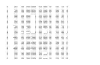 775 0.091132 11.20749 11.97079564 0.002606928 0.951156 0.360485946 22.8763 0.228763 9.1132 595
776 0.071425 11.20749 12.11044683 0.002487625 1.140475 0.339104717 17.1866 0.171866 7.1425 587
777 -0.014635 11.20749 11.82358193 0.002864887 1.154675 0.47278681 -3.7854 -0.037854 -1.4635 780
778 0.09092 11.20749 11.81690314 0.002170145 1.157333 0.393067335 24.8949 0.248949 9.092 636
779 0.037123 11.20749 11.79077723 0.002243182 1.443265 0.407508852 9.5778 0.095778 3.7123 674
780 0.077376 11.20749 11.92300991 0.002312801 1.330001 0.369550714 18.9221 0.189221 7.7376 707
781 0.012814 0 0 0.002332003 1.371721 0.469221072 3.1386 0.031386 1.2814 663
782 0.098256 6.098766 6.098765953 0 3.550915 0.312442956 18.5931 0.185931 9.8256 0
783 0.092847 6.97095 6.970950054 0 3.277262 0.655522774 19.1987 0.191987 9.2847 0
784 0.101094 7.084112 7.084112417 0 3.210548 0.372678762 20.3991 0.203991 10.1094 0
785 0.12484 7.329246 7.329245693 0 3.404378 0.282074048 22.7015 0.227015 12.484 0
786 0.147772 7.599029 7.599028555 0 3.540677 0.173164485 25.6171 0.256171 14.7772 0
787 0.134127 8.219334 8.219334445 0 3.594288 0.15248226 22.2624 0.222624 13.4127 0
788 0.122221 8.426469 8.42646858 0 3.546159 0.286319106 21.2929 0.212929 12.2221 0
789 0.104549 7.791825 7.791825005 0 3.430645 0.280719707 18.8955 0.188955 10.4549 0
790 -0.087866125 6.544205 6.54420504 0 3.497867 0.462191358 -32.0464 -0.1874909 -17.0994 0
791 0.02491 7.258882 7.258881618 0 3.532136 0.246426811 4.6627 0.046627 2.491 0
792 0.041774 7.13982 7.1398198 0 3.876501 0.116915138 6.8484 0.068484 4.1774 0
793 0.041146 7.259946 7.259945974 0 3.740556 5.44E-05 6.0838 0.060838 4.1146 0
794 0.062352 7.792789 7.792788629 0 3.838032 0 8.7399 0.087399 6.2352 0
795 0.088355 8.23608 8.236080374 0 3.351322 0 12.7352 0.127352 8.8355 0
796 0.116629 0 0 0 3.422841 0 17.555 0.17555 11.6629 0
797 0.035157 7.147028 7.147028052 0.018217277 1.427213 1.291576339 12.4116 0.124116 3.5157 41.1
798 -0.029344 6.548929 6.548929452 0.020612276 1.462408 1.294925473 -10.1125 -0.101125 -2.9344 40.6
799 -0.053277 5.948215 5.94821513 0.019139322 1.547511 0.646477132 -15.0874 -0.150874 -5.3277 33
800 -0.087866125 6.630947 6.630947203 0.01668073 1.311731 0.534854044 -30.6965 -0.1874909 -12.5272 25.7
801 -0.014305 6.511864 6.511864193 0.017242603 1.409651 0.784924396 -4.0325 -0.040325 -1.4305 24.3
802 -0.007733 6.696046 6.696046105 0.015532493 1.859039 0.77582846 -2.4989 -0.024989 -0.7733 22.3
803 0.045822 7.102131 7.102130563 0.0181721 1.451613 0.603882693 13.6177 0.136177 4.5822 23.8
804 0.075785 7.301028 7.301027691 0.015807842 2.141003 0.284632459 17.0898 0.170898 7.5785 23.1
805 0.022165 5.596459 5.596458922 0.011376691 1.750468 0.854162467 5.3338 0.053338 2.2165 30.7
806 -0.019176 7.062158 7.062158041 0.01470339 1.520917 0.498499625 -4.7953 -0.047953 -1.9176 34.7
807 0.05831 7.506643 7.506643427 0.014521477 1.540031 0.404353614 12.6249 0.126249 5.831 38.1
808 0.055096 7.249127 7.249126922 0.008576076 1.629819 0.414321099 11.4629 0.114629 5.5096 23.2
809 0.246748625 6.870328 6.870327518 0.013432754 2.092582 0.489513713 55.1962 0.551962 26.1862 24.5
810 0.077252 7.232097 7.232097096 0.01590327 1.894737 0.37673945 15.9402 0.159402 7.7252 26.7
811 0.055719 0 0 0.014800953 1.816522 0.373957318 10.9613 0.109613 5.5719 26.1
812 0.155589 4.327239 4.327239085 0.135879388 1.585174 0 28.4612 0.284612 15.5589 6.485
813 0.128325 4.198925 4.198925274 0.135879388 1.734172 0 22.4132 0.224132 12.8325 5.78
814 0.124674 4.003802 4.003801502 0.135879388 1.955489 0.02222581 20.9754 0.209754 12.4674 5.933
815 0.117881 4.484829 4.484829131 0.135879388 1.961837 0.005192397 19.476 0.19476 11.7881 6.858
816 0.088903 4.998537 4.998537072 0.131334887 1.414413 16.2475 0.162475 8.8903 10.366
817 0.095761 5.492092 5.49209225 0.135879388 1.679232 0.021077468 17.5129 0.175129 9.5761 13.949
 