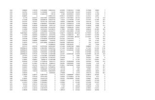 1033 0.088824 11.06149 11.06148926 0.000125161 0.678783 0.738552551 17.9308 0.179308 8.8824 7
1034 0.057921 11.20749 11.33448484 7.11E-05 0.669247 0.675455208 12.6349 0.126349 5.7921 4
1035 0.061448 11.20749 11.28812799 7.44E-05 0.5385 0.620296922 12.8333 0.128333 6.1448 4
1036 0.066875 0 0 0.000111331 0.594517 0.515048245 13.3317 0.133317 6.6875 5
1037 0.11734 6.661573 6.661572987 0.028206493 1.393177 0.207378641 30.3133 0.303133 11.734 15.9
1038 0.131909 6.807886 6.807886324 0.040375742 1.63531 0.117758784 27.1975 0.271975 13.1909 24.5
1039 -0.012747 5.817911 5.817911138 0.047716302 1.466954 0.188646288 -2.7158 -0.027158 -1.2747 25.7
1040 0.022418 6.360441 6.360440621 0.039378813 1.501795 0.204044118 5.5138 0.055138 2.2418 21.3
1041 0.060589 6.494426 6.494426382 0.02571116 1.311419 0.190954774 16.9448 0.169448 6.0589 14.1
1042 0.076021 6.841556 6.841555966 0.012647022 1.066872 2.180484226 33.0627 0.330627 7.6021 10
1043 0.103099 7.047442 7.047441653 0.032568727 1.179902 0.07155852 48.0164 0.480164 10.3099 18.6
1044 0.153752 7.191698 7.191698044 0.013567577 1.075193 0.063109049 47.2259 0.472259 15.3752 7.8
1045 0.246748625 6.839331 6.839331353 0.02245966 0.768717 4.446601942 314.4218 0.7770597 70.2467 10.3
1046 0.154509 6.834646 6.834645516 0.02218736 0.74336 5.536842105 582.5 0.7770597 15.4509 9.9
1047 0.153493 6.669707 6.669706951 0.024206816 0.702452 3.797619048 682.6531 0.7770597 15.3493 10.3
1048 0.075798 6.797366 6.797366364 0.025961303 0.612265 -1.070175439 1 0.01 7.5798 10.6
1049 0.087303 6.880896 6.880896387 0.0234287 0.587374 -1.524024024 1 0.01 8.7303 10.4
1050 0.102072 6.691141 6.691140866 0.022986125 0.649786 -2.099431818 1 0.01 10.2072 11.1
1051 0.072646 0 0 0.020806242 0.605402 -0.965282505 1 0.01 7.2646 9.6
1052 -0.071171 6.937232 6.937231942 0.035031847 4.711056 0.024027048 -8.8829 -0.088829 -7.1171 5.61
1053 -0.087866125 6.396225 6.396224907 0.099297012 4.711056 0.012280403 -17.7547 -0.177547 -15.3354 13.56
1054 -0.087866125 4.616334 4.616333642 0.135879388 3.711111 0.012833292 -37.0595 -0.1874909 -30.9435 15.51
1055 -0.087866125 5.205429 5.205429301 0.135879388 2.887221 0 -27.9692 -0.1874909 -21.5316 20.69
1056 -0.087866125 4.974156 4.97415594 0.135879388 1.612457 0.025641026 -57.4076 -0.1874909 -36.1534 16.8
1057 0.017975 5.733255 5.733254865 0.106184364 1.977124 0 3.6991 0.036991 1.7975 9.1
1058 0.029685 5.214067 5.214067446 0.118421053 2.424658 0 5.3631 0.053631 2.9685 9
1059 0.108441 4.866851 4.86685114 0.135879388 2.983471 0 17.1707 0.171707 10.8441 12.9
1060 -0.063026 5.757699 5.757699158 0.06557377 1.697274 0.010818438 -9.7834 -0.097834 -6.3026 21.6
1061 0.03529 6.129851 6.129851196 0.08681672 2.605991 0.006040892 5.2828 0.052828 3.529 27
1062 0.023014 6.611541 6.611541179 0.065711361 2.478011 0.007392302 3.0288 0.030288 2.3014 32.1
1063 0.029367 6.996227 6.996227222 0.078489522 2.989708 0 3.6569 0.036569 2.9367 39.7
1064 0.031217 7.065863 7.065862607 0.075610204 3.61128 0 3.901 0.03901 3.1217 41.2
1065 0.038676 7.581519 7.581519263 0.066320079 1.665148 0 5.0363 0.050363 3.8676 47.2
1066 0.038234 0 0 0.06530261 1.795848 0 5.2133 0.052133 3.8234 68.3
1067 0.189285 4.289737 4.289737263 0 2.044124 0.280880987 49.8414 0.498414 18.9285 0
1068 0.1667 3.974718 3.974717953 0 1.919035 0.173700033 35.7791 0.357791 16.67 0
1069 0.182631 4.634557 4.634557129 0 1.091072 0.032180949 40.0967 0.400967 18.2631 0
1070 0.246748625 5.328384 5.328383807 0 1.222094 0 62.4027 0.624027 27.5258 0
1071 0.233674 4.758331 4.758330661 0 1.220056 0 54.5284 0.545284 23.3674 0
1072 -0.03523 4.581715 4.581715257 0 1.75249 0 -7.1584 -0.071584 -3.523 0
1073 0.15443 4.912372 4.912372493 0 1.7343 0 30.0438 0.300438 15.443 0
1074 0.176214 5.166732 5.166732079 0 1.62947 0 36.9053 0.369053 17.6214 0
1075 0.186569 5.343131 5.343130586 0 1.389115 0 42.0222 0.420222 18.6569 0
 