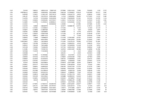 1119 0.01419 3.800121 3.800121142 0.00877419 0.979083 0.262173233 3.2945 0.032945 1.419 0.715
1120 -0.087866125 3.008293 3.008293056 0.007236683 0.803338 0.372840837 -45.8219 -0.1874909 -22.0777 0.687
1121 -0.002469 3.136411 3.136411187 0.007749174 0.780993 6.491607774 -0.8256 -0.008256 -0.2469 0.413
1122 0.081767 3.925796 3.925795725 0.009216063 1.47232 1.500056967 78.6402 0.7770597 8.1767 0.484
1123 0.129792 4.47234 4.472340262 0.030140293 1.615393 0.584498394 47.5341 0.475341 12.9792 1.723
1124 0.131927 4.562053 4.562052851 0.037239317 1.410611 0.372473532 34.7423 0.347423 13.1927 2.291
1125 0.144893 5.129769 5.129769121 0.038948121 1.474132 0.534354465 43.1817 0.431817 14.4893 2.78
1126 0.151031 0 0 0.035285432 1.322005 0 47.3005 0.473005 15.1031 2.533
1127 0.142376 4.88269 4.882689795 0 3.674377 0.040881794 15.9712 0.159712 14.2376 0
1128 0.121119 5.152461 5.152460613 0 4.711056 0 13.323 0.13323 12.1119 0
1129 0.036875 6.108859 6.108859285 0 4.711056 0 3.934 0.03934 3.6875 0
1130 0.030205 5.864689 5.864688855 0 4.390985 0 3.2754 0.032754 3.0205 0
1131 0.174477 6.286475 6.286475448 0 4.711056 0 18.5709 0.185709 17.4477 0
1132 0.052198 6.888773 6.888773153 0 3.743861 0 5.5358 0.055358 5.2198 0
1133 0.069043 7.58488 7.584880033 0 4.711056 0.744553605 10.3421 0.103421 6.9043 0
1134 0.055827 8.06348 8.063479832 0 2.156984 0.681229424 10.3445 0.103445 5.5827 0
1135 0.246748625 7.08726 7.087260039 0 4.711056 0.321297154 79.0992 0.7770597 52.2081 0
1136 0.050153 7.397498 7.397498176 0 1.316541 0.304839191 6.9376 0.069376 5.0153 0
1137 0.090552 7.581538 7.581538482 0 4.711056 0.076950939 11.4194 0.114194 9.0552 0
1138 0.072198 7.343003 7.343002595 0 3.977765 0.042413524 8.3924 0.083924 7.2198 0
1139 0.152485 7.591847 7.591847335 0 3.623923 0.040115587 18.2006 0.182006 15.2485 0
1140 0.074368 7.710729 7.710728769 0 4.711056 0 9.223 0.09223 7.4368 0
1141 0.010588 0 0 0 3.841441 0 1.3619 0.013619 1.0588 0
1142 0.039639 9.179445 9.179444801 0 0.866311 0.32179371 13.216 0.13216 3.9639 0
1143 0.028506 9.075318 9.075317559 0 0.786835 0.425032284 7.7823 0.077823 2.8506 0
1144 0.008856 8.610936 8.610936453 0 0.864105 0.438698028 2.4191 0.024191 0.8856 0
1145 0.020178 8.781565 8.781565377 0 0.869053 0.46684838 5.5997 0.055997 2.0178 0
1146 0.02553 8.823499 8.823498814 0 0.949679 0.625110089 8.0545 0.080545 2.553 0
1147 0.029021 8.972177 8.972176706 0 0.855053 0.481509358 10.524 0.10524 2.9021 0
1148 0.029967 9.068451 9.068450545 0 0.861405 0.632477542 11.2735 0.112735 2.9967 0
1149 0.029166 8.950137 8.950137076 0 0.849366 0.812225261 11.9442 0.119442 2.9166 0
1150 0.021052 8.527689 8.527689235 0 0.899978 0.94635726 9.0196 0.090196 2.1052 0
1151 0.018699 8.943547 8.943547212 0 0.908104 0.70890597 7.5102 0.075102 1.8699 0
1152 0.025098 9.208576 9.208575686 0 0.932314 0.579671776 9.4971 0.094971 2.5098 0
1153 0.034262 9.054196 9.054195812 0 0.956888 0.639861915 12.8163 0.128163 3.4262 0
1154 0.033192 9.326951 9.326950729 0 0.944455 0.67508427 12.2114 0.122114 3.3192 0
1155 0.037548 9.83159 9.831589741 0 0.998131 0.568661187 13.0089 0.130089 3.7548 0
1156 0.041624 0 0 0 0.993633 0.61175704 14.2799 0.142799 4.1624 0
1157 0.071225 6.724815 6.724815131 0.014067234 1.638967 0.961562697 20.9677 0.209677 7.1225 19.5
1158 0.046971 6.851751 6.851750905 0.017497427 1.432324 0.821204135 13.343 0.13343 4.6971 23.8
1159 0.042192 6.82928 6.829280092 0.022118651 1.430272 0.47212806 10.8777 0.108777 4.2192 28
1160 0.056493 7.082972 7.082971822 0.022441292 1.366864 0.406813996 13.3046 0.133046 5.6493 28
1161 0.051655 7.2421 7.242100255 0.017425685 1.507587 0.344268205 12.383 0.12383 5.1655 23.8
 