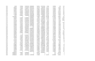 1162 0.0106 7.497628 7.497627545 0.020485905 1.897221 0.457373545 2.7881 0.027881 1.06 24.2
1163 0.061652 7.512219 7.512218776 0.025231501 1.507732 0.45031205 17.5117 0.175117 6.1652 29.7
1164 0.095682 7.194479 7.194479117 0.021679149 1.699757 0.822475176 28.5645 0.285645 9.5682 27.5
1165 0.078397 6.825417 6.825417364 0.020537321 1.599856 0.905349794 26.2894 0.262894 7.8397 33.1
1166 0.086731 7.473244 7.473243789 0.024591932 1.683196 0.630348259 30.5562 0.305562 8.6731 34.2
1167 0.149129 8.074666 8.074666198 0.022738477 1.604698 0.465960403 48.5575 0.485575 14.9129 36.9
1168 0.119442 7.857682 7.857681927 0.022391505 1.634941 0.416965158 36.7538 0.367538 11.9442 38.8
1169 0.124899 8.226167 8.226166599 0.026327998 1.836639 0.360790051 35.9743 0.359743 12.4899 45.4
1170 0.13071 8.556462 8.55646198 0.029385836 1.771484 0.4596139 36.2181 0.362181 13.071 50
1171 0.246748625 0 0 0.033066278 1.595062 0.439992781 120.4288 0.7770597 43.4867 45.4
1172 0.062674 6.379449 6.379448581 0.039359951 1.40417 0.97130491 17.5299 0.175299 6.2674 22.95
1173 0.058077 6.309732 6.309732079 0.044314063 1.651546 0.722683314 14.3776 0.143776 5.8077 25.627
1174 0.031186 6.232643 6.232643086 0.039296092 1.590134 0.647517554 7.1573 0.071573 3.1186 22.989
1175 0.035496 6.545342 6.545341902 0.001687841 1.657391 0.003738863 7.9619 0.079619 3.5496 1
1176 0.059231 7.025147 7.025147483 0.019160639 1.50792 0.80480083 14.3969 0.143969 5.9231 22.64
1177 0.052925 7.357674 7.357673541 0.036564626 1.446771 0.724380914 13.6584 0.136584 5.2925 47.3
1178 0.069808 7.209274 7.209273686 0.040906186 1.567177 0.710225241 17.8582 0.178582 6.9808 57.6
1179 0.042994 7.691882 7.691882003 0.011107065 1.565062 0.82913297 11.0057 0.110057 4.2994 30.5
1180 0.031381 6.969129 6.969128797 0.01 1.392327 0.868858831 8.4348 0.084348 3.1381 35.7
1181 0.040702 7.485368 7.485368144 0.009506815 1.528017 0.684280779 10.8438 0.108438 4.0702 30.9
1182 0.042368 7.856552 7.856551922 0.010297414 1.454053 0.537685996 10.2367 0.102367 4.2368 34
1183 0.050742 7.918485 7.918485412 0.010461353 1.481592 0.492388334 11.4436 0.114436 5.0742 41.7
1184 0.059841 8.006719 8.006719172 0.011558164 1.200238 0.392253595 12.7342 0.127342 5.9841 44.9
1185 0.060586 8.343959 8.343958821 0.035652932 1.786943 0.327827008 11.6681 0.116681 6.0586 134.9
1186 0.045813 0 0 0.037607141 1.511696 0.318105381 8.3942 0.083942 4.5813 148.3
1187 0.087758 8.53789 8.537889752 0.082928078 0.941332 0.510840108 22.7776 0.227776 8.7758 324
1188 0.005492 7.563558 7.563557642 0.058353081 0.900631 1.070564516 1.6481 0.016481 0.5492 197
1189 0.030048 7.293891 7.293891244 0.071341463 1.007597 0.988541667 10.4167 0.104167 3.0048 234
1190 0.03113 7.580741 7.580741384 0.074166407 1.106968 0.981953291 10.7676 0.107676 3.113 238
1191 0.221263 7.461562 7.461562401 0.024318546 1.858974 0.85026738 83.9978 0.7770597 22.1263 91
1192 0.014702 7.66507 7.665070021 0.023529412 1.672023 0.86681465 6.1798 0.061798 1.4702 88
1193 0.05032 7.631144 7.631143602 0.02276176 1.432773 0.845814978 20.034 0.20034 5.032 75
1194 0.057792 7.648373 7.648373278 0.000286697 1.292419 0.658862876 18.9464 0.189464 5.7792 1
1195 -0.028855 6.581453 6.581452814 0.022129334 1.174554 0.885775862 -10.4707 -0.104707 -2.8855 90
1196 -0.008985 7.528825 7.528825086 0.021033958 1.392157 0.654320988 -3.8856 -0.038856 -0.8985 83
1197 0.072905 8.17023 8.170230276 0.020809772 1.438272 0.351511559 26.9792 0.269792 7.2905 92
1198 0.058687 7.976139 7.97613854 0.02024769 1.078857 0.427339901 21.7544 0.217544 5.8687 103
1199 0.081888 8.24257 8.24257017 0.019776715 1.288618 0.54592631 32.9087 0.329087 8.1888 124
1200 0.063155 8.732104 8.732104309 0.023882032 1.348511 0.510306407 23.5891 0.235891 6.3155 149
1201 0.026163 0 0 0.024101796 1.33106 0.612924717 10.3872 0.103872 2.6163 161
1202 -0.087866125 2.976927 2.976926549 0 0.442653 -0.030759671 1 0.01 -39.3598 0
1203 -0.087866125 2.89116 2.891160336 0 3.077598 0 1 0.01 -414.7139 0
1204 -0.087866125 3.307315 3.307315182 0.135879388 1.140205 0 -255.474 -0.1874909 -129.822 1
 