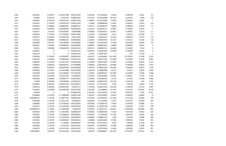1248 0.015642 6.267072 6.267071508 0.001073249 1.401446 0.571492604 3.9318 0.039318 1.5642 1.2
1249 0.04094 6.252333 6.2523325 0.000676361 1.077216 0.576105088 10.3312 0.103312 4.094 0.8
1250 0.034487 6.501524 6.501523877 0.000743108 1.399801 0.672331068 9.0148 0.090148 3.4487 1
1251 0.034322 6.372629 6.372629278 0.000571878 1.51846 0.580800308 9.3647 0.093647 3.4322 0.8
1252 0.003035 6.368904 6.368904253 0.000803741 1.427511 0.520406279 0.8049 0.008049 0.3035 1.1
1253 0.044259 6.842469 6.842468745 0.000730034 1.413753 0.032622113 11.0032 0.110032 4.4259 1
1254 0.052121 6.24103 6.241029947 0.00070086 1.347966 0.201030071 13.0817 0.130817 5.2121 1.1
1255 -0.007564 5.717036 5.717035925 0.000773844 1.311643 0.75832603 -2.227 -0.02227 -0.7564 1.2
1256 0.024571 6.270293 6.270292538 0.00117325 1.246622 0.60101437 8.1261 0.081261 2.4571 1.8
1257 0.041262 6.838981 6.838981241 0.002039064 1.322442 0.750427936 13.2127 0.132127 4.1262 3.8
1258 0.038184 7.342737 7.342736858 0.001826484 1.789363 0.314231678 9.1506 0.091506 3.8184 3.8
1259 0.026027 7.679001 7.679000678 0.001663894 0.909091 0.886635945 6.8949 0.068949 2.6027 6
1260 0.03921 7.991685 7.991685309 0.001697313 0.872272 0.809902741 12.6183 0.126183 3.921 6
1261 0.045641 0 0 0.001817631 0.862457 0.781925344 14.5049 0.145049 4.5641 6
1262 0.061118 0 0 0.020450734 1.14457 1.109877913 1 0.01 6.1118 1
1263 0.095768 4.127839 4.127838975 0.009254037 1.063117 2.561836841 152.1203 0.7770597 9.5768 0.525
1264 0.067643 3.797803 3.797803363 0.017615152 1.067822 2.006157141 57.9879 0.579879 6.7643 0.997
1265 0.086955 4.333518 4.333517618 0.018650649 1.103958 0.995372649 57.6469 0.576469 8.6955 1.124
1266 0.099901 4.683249 4.683249121 0.013094898 1.494004 0.987558232 50.6286 0.506286 9.9901 1.053
1267 0.088375 4.825077 4.825076503 0.015208202 1.497357 0.780221618 36.4044 0.364044 8.8375 1.378
1268 0.093836 5.213614 5.213613688 0.016793426 1.422278 0.530844369 32.512 0.32512 9.3836 1.645
1269 0.055508 5.613186 5.613186499 0.011935505 1.178455 0.685469157 16.2609 0.162609 5.5508 2.408
1270 0.055759 5.623728 5.623727572 0.01685545 1.237349 0.262052896 14.8251 0.148251 5.5759 3.433
1271 0.064306 5.539092 5.539091777 0.022702613 1.319426 0.443046342 15.765 0.15765 6.4306 4.666
1272 0.0594 5.787209 5.787209296 0.019310717 1.546328 0.656819176 15.3163 0.153163 5.94 5.221
1273 0.034823 6.045453 6.045453318 0.014180767 1.564155 0.775315261 9.324 0.09324 3.4823 5.735
1274 0.043714 6.399238 6.399237656 0.01917731 1.733556 0.650513126 10.9126 0.109126 4.3714 7.961
1275 0.164959 6.452996 6.452995509 0.027422583 2.417304 0.15508823 31.1247 0.311247 16.4959 8.248
1276 0.06564 0 0 0.029681991 2.462627 0.167244252 9.7467 0.097467 6.564 8.671
1277 -0.060689 11.20749 11.73985484 0.000417658 1.397431 0.097559487 -6.9165 -0.069165 -6.0689 72
1278 -0.087866125 11.20749 11.38977141 0.000675261 0.701449 0.104198519 -11.7244 -0.117244 -9.6364 110
1279 -0.060206 11.20749 11.25211513 0.00100441 0.601063 0.11103593 -7.5751 -0.075751 -6.0206 164
1280 -0.058085 11.20749 11.37205076 0.001162245 0.875083 0.123047742 -7.4939 -0.074939 -5.8085 171
1281 0.043557 11.20749 11.41549396 0.001345136 0.643839 0.135655709 5.6795 0.056795 4.3557 198
1282 -0.087866125 11.19055 11.19054968 0.0016254 0.442653 0.254161197 -22.0013 -0.1874909 -16.0009 206
1283 -0.045914 11.17873 11.17873205 0.002025233 0.676291 0.336067644 -7.1164 -0.071164 -4.5914 222
1284 0.056229 11.20749 11.29180414 0.001838611 0.442653 0.37448183 9.1792 0.091792 5.6229 234
1285 0.021988 11.07324 11.07324079 0.001833673 0.466204 0.488021515 3.749 0.03749 2.1988 280
1286 0.055831 11.20749 11.29038129 0.001930121 0.49689 0.438222663 9.7936 0.097936 5.5831 303
1287 0.051706 11.20749 11.418992 0.001897897 0.627996 0.437192357 8.956 0.08956 5.1706 287
1288 0.047848 11.20749 11.3561583 0.002178025 0.833507 0.442699675 8.4589 0.084589 4.7848 304
1289 0.002972 11.20749 11.42171045 0.002219427 0.763122 0.547732038 0.5566 0.005566 0.2972 307
1290 0.246748625 10.97245 10.97245186 0.001756402 0.98734 0.406806815 83.2927 0.7770597 45.5513 214
 