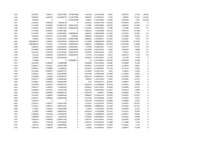 1334 0.022762 7.030272 7.030271894 0.135879388 1.545146 0.161720448 3.4037 0.034037 2.2762 83.956
1335 0.002452 6.263787 6.263786759 0.135879388 1.807902 0.118326252 0.391 0.00391 0.2452 114.835
1336 -0.04395 0 0 0.135879388 1.88515 0.145522061 -6.3458 -0.063458 -4.395 123.859
1337 0.120761 5.846402 5.84640178 0 3.165811 0.642437199 22.6303 0.226303 12.0761 0
1338 0.125464 6.004948 6.004947739 0.000573285 2.35987 0.394383906 28.5647 0.285647 12.5464 0.3
1339 0.130557 6.159821 6.159821129 0.000325256 3.416619 0.329139073 27.488 0.27488 13.0557 0.2
1340 0.127289 6.349012 6.349011885 0 3.082343 0.35023898 25.6116 0.256116 12.7289 0
1341 0.121905 6.49544 6.495439861 0.000480365 3.666973 0.280441989 23.2783 0.232783 12.1905 0.4
1342 0.095292 6.677315 6.677314669 0.000429 3.898526 0.301284547 17.4066 0.174066 9.5292 0.4
1343 0.08416 6.704313 6.704312634 0.000372682 3.808204 0.329006577 15.4635 0.154635 8.416 0.4
1344 -0.087866125 5.429421 5.429420626 0.000301144 4.114689 0.866040534 -28.4813 -0.1874909 -13.5202 0.3
1345 -0.087866125 5.750745 5.75074462 0.000425955 2.888142 0.790800681 -28.7638 -0.1874909 -11.8083 0.3
1346 0.000723 5.853402 5.853402334 0.000294421 3.54305 0.158293187 0.1371 0.001371 0.0723 0.2
1347 0.018868 5.949598 5.949597997 0.000399095 3.412049 0.234191016 3.0184 0.030184 1.8868 0.3
1348 0.037126 6.102756 6.102755667 0.000342779 3.342832 0.091540516 5.921 0.05921 3.7126 0.3
1349 0.05522 6.692287 6.692287072 0.000381679 3.21742 0.213394616 9.0715 0.090715 5.522 0.4
1350 0.08766 6.914329 6.914329024 0 3.495822 0.326149425 15.783 0.15783 8.766 0
1351 0.10998 0 0 0.000608273 2.9 0.247349823 20.9709 0.209709 10.998 1
1352 0.041383 6.309026 6.30902588 0 0.934668 0.535120643 14.8496 0.148496 4.1383 0
1353 0.038671 6.361457 6.361457388 0 0.942655 0.371239164 12.8138 0.128138 3.8671 0
1354 0.040414 5.236895 5.23689452 0 0.936257 0.275895925 12.3123 0.123123 4.0414 0
1355 -0.013266 5.609527 5.609527471 0 1.013845 0.310271421 -4.043 -0.04043 -1.3266 0
1356 0.044614 5.96516 5.965160099 0 0.915548 0.739495798 19.5939 0.195939 4.4614 0
1357 0.034069 6.02404 6.024040153 0 0.861343 0.605095541 23.2958 0.232958 3.4069 0
1358 -0.002175 6.206968 6.206967987 0 0.85055 1.224774405 -1.5002 -0.015002 -0.2175 0
1359 0.052064 6.392854 6.392853693 0 0.93 0.927401747 30.8507 0.308507 5.2064 0
1360 0.053096 5.649325 5.649325233 0 0.928155 0.728368489 26.4142 0.264142 5.3096 0
1361 0.066774 5.490325 5.49032478 0 0.829625 0.435723951 30.5809 0.305809 6.6774 0
1362 0.050699 5.671975 5.67197528 0 0.857272 0.466614907 21.0237 0.210237 5.0699 0
1363 0.057639 6.000064 6.000063718 0 0.820344 0.296875 20.9666 0.209666 5.7639 0
1364 0.155255 6.200876 6.200876044 0 0.968362 0.150544135 52.9705 0.529705 15.5255 0
1365 0.044417 6.689605 6.689605488 0 0.927538 0.317040238 14.6591 0.146591 4.4417 0
1366 0.032379 0 0 0 1.032764 0.730191827 10.9609 0.109609 3.2379 0
1367 0.105312 4.205371 4.205371493 0 1.145513 0.211223379 19.9742 0.199742 10.5312 0
1368 0.127141 5.099735 5.099735322 0 0.968046 0.288685556 24.7062 0.247062 12.7141 0
1369 0.12021 5.104054 5.104053989 0 1.10278 0.10527605 22.0429 0.220429 12.021 0
1370 0.10892 5.084405 5.084405447 0 0.853794 0.23334689 19.3151 0.193151 10.892 0
1371 0.086285 5.518783 5.518782534 0 1.119803 1.049286445 20.0753 0.200753 8.6285 0
1372 0.089909 5.642222 5.64222156 0 1.018592 0.819608262 22.2033 0.222033 8.9909 0
1373 0.082169 6.068358 6.068357762 0 1.087137 0.651356425 18.1962 0.181962 8.2169 0
1374 0.08331 5.472528 5.472528204 0 1.036751 0.529564456 17.5988 0.175988 8.331 0
1375 0.05755 5.596449 5.596448903 0 1.09219 0.427998222 11.8035 0.118035 5.755 0
1376 0.093198 5.942818 5.942817748 0 1.22666 0.322096237 18.0977 0.180977 9.3198 0
 