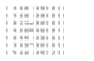 1592 -0.0007 8.939482 8.939481525 0 0.910426 0.353581882 -0.1161 -0.001161 -0.07 0
1593 0.020557 9.092405 9.092404697 0 1.195739 0.883750394 4.1516 0.041516 2.0557 0
1594 0.072975 8.789664 8.789664347 0 0.985914 1.054498885 20.8759 0.208759 7.2975 0
1595 0.078406 8.769198 8.769198075 0 1.109036 1.075183374 25.2019 0.252019 7.8406 0
1596 0.09575 8.651074 8.651074048 0 0.67262 2.669709635 35.5916 0.355916 9.575 0
1597 0.103316 9.144496 9.144495611 0 0.566237 1.816565589 49.5149 0.495149 10.3316 0
1598 0.124043 9.350012 9.35001231 0 0.499705 1.028697974 46.3006 0.463006 12.4043 0
1599 0.131032 8.746147 8.746147158 0 0.594148 1.433350305 45.6057 0.456057 13.1032 0
1600 0.070462 8.339286 8.339286116 0 0.602454 1.457059888 25.1585 0.251585 7.0462 0
1601 0.07304 8.6801 8.680100064 0 0.804126 1.263049545 24.7653 0.247653 7.304 0
1602 0.08443 8.588789 8.588788697 0 0.742783 0.943602002 25.2783 0.252783 8.443 0
1603 0.070204 8.713561 8.713560953 0 0.728084 0.818986613 18.7821 0.187821 7.0204 0
1604 0.060938 8.747378 8.747378118 0 0.566457 0.907322882 17.021 0.17021 6.0938 0
1605 0.067656 8.909979 8.909979475 0 0.582514 0.777256438 20.0084 0.200084 6.7656 0
1606 0.060438 0 0 0 0.689051 0.633143679 16.4723 0.164723 6.0438 0
1607 0.092856 7.930562 7.930561935 0.000627036 0.442653 0.050074635 15.4312 0.154312 9.2856 1
1608 0.091609 8.037679 8.03767862 0.000561672 0.533594 0.066487455 14.7899 0.147899 9.1609 1
1609 0.09735 7.814164 7.814163944 0 0.555984 0.048072673 15.7151 0.157151 9.735 0
1610 0.093592 8.159957 8.159957119 0 0.604134 0.082600682 15.499 0.15499 9.3592 0
1611 0.021146 8.593365 8.593365032 0.000129862 0.442653 0.322374498 3.9449 0.039449 2.1146 1
1612 -0.033055 8.522228 8.522228493 0.000134335 0.454228 0.361590747 -6.5399 -0.065399 -3.3055 1
1613 0.033426 8.993561 8.993561212 0.000135669 0.442653 0.260351413 6.5368 0.065368 3.3426 1
1614 0.073833 8.991108 8.991108249 0.000130959 0.491096 0.194380996 13.3414 0.133414 7.3833 1
1615 0.058 8.870765 8.870764825 0 0.52668 0.232300885 10.3394 0.103394 5.8 0
1616 0.070411 8.944295 8.944294669 0 0.507435 0.246514447 12.6307 0.126307 7.0411 0
1617 0.070579 8.856108 8.856108156 0 0.545542 0.194095941 12.1902 0.121902 7.0579 0
1618 0.072601 8.910401 8.910401086 0 0.574034 0.314433945 12.7577 0.127577 7.2601 0
1619 0.063475 8.683535 8.683534745 0 0.574979 0.46500956 12.1765 0.121765 6.3475 0
1620 -0.022394 8.630819 8.630819154 0 0.497738 0.646419437 -4.7974 -0.047974 -2.2394 0
1621 -0.076482 0 0 0 0.540255 0.700890373 -18.3683 -0.183683 -7.6482 0
1622 0.087154 6.527558 6.527557838 0.00012144 2.44179 0.286820835 17.1366 0.171366 8.7154 0.2
1623 0.067529 6.843247 6.843246517 8.51E-05 2.294406 0.308372642 12.0326 0.120326 6.7529 0.2
1624 0.063292 6.842552 6.842552324 0.000117661 3.281196 0.316514749 11.2821 0.112821 6.3292 0.3
1625 0.06499 7.352301 7.352301283 0.00011143 3.023676 0.563982245 13.9116 0.139116 6.499 0.4
1626 0.0803 7.374929 7.374929409 0 3.480128 0.383671792 17.6422 0.176422 8.03 0
1627 0.07948 7.719639 7.719639129 0 3.556717 0.339086715 15.7358 0.157358 7.948 0
1628 0.073371 7.836988 7.836987823 0 3.391073 0.298076466 14.3605 0.143605 7.3371 0
1629 -0.033648 7.666854 7.666854044 0 3.732365 0.417089507 -6.8164 -0.068164 -3.3648 0
1630 -0.087866125 4.96241 4.96241027 0 3.821295 1.363614772 -68.5313 -0.1874909 -26.8382 0
1631 -0.087866125 7.124717 7.124717364 0 3.69382 0.588313678 -40.4165 -0.1874909 -12.5246 0
1632 0.061018 6.91516 6.915160393 0 3.366386 0.459876035 15.62 0.1562 6.1018 0
1633 0.025721 7.090502 7.090501579 0 3.453717 0.144196185 5.4171 0.054171 2.5721 0
1634 0.06604 7.663858 7.663858197 0 3.563475 0.12535813 11.9636 0.119636 6.604 0
 