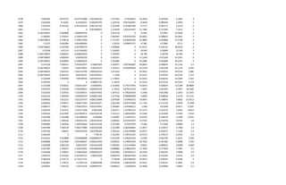 1678 0.061685 8.037273 8.037273488 0.001306336 1.557505 0.79258301 16.2034 0.162034 6.1685 8
1679 0.032994 8.25055 8.25055021 0.000785793 1.169718 0.967205947 8.9449 0.089449 3.2994 5
1680 0.016519 8.343162 8.343161919 0.001167542 1.525589 0.791867309 4.5717 0.045717 1.6519 6
1681 0.073411 0 0 0.001090037 1.131849 1.001414427 21.7484 0.217484 7.3411 5
1682 0.246748625 4.864808 4.864807659 0 1.263218 0 37.891 0.37891 25.4636 0
1683 0.182841 5.239501 5.239501109 0 1.805393 0.033353226 26.8622 0.268622 18.2841 0
1684 0.246748625 5.478518 5.478517926 0 1.712307 0.018283266 42.0806 0.420806 27.5798 0
1685 0.2375 5.834284 5.834284283 0 1.35233 0.008053717 37.981 0.37981 23.75 0
1686 0.246748625 6.297099 6.297099375 0 1.499606 0 41.9131 0.419131 28.0163 0
1687 0.22038 6.41314 6.413140382 0 1.528692 0 30.849 0.30849 22.038 0
1688 0.246748625 6.648563 6.648562699 0 1.799795 0 36.796 0.36796 26.494 0
1689 0.246748625 6.965942 6.96594192 0 1.642341 0 51.1444 0.511444 35.2541 0
1690 0.246748625 6.458994 6.458994024 0 1.392683 0 56.2686 0.562686 36.6527 0
1691 0.231144 7.050311 7.050310707 0.00067905 1.028727 0.097382847 39.8624 0.398624 23.1144 0.2
1692 0.246748625 7.26937 7.269370062 0.00102574 1.325611 0.018498426 46.5248 0.465248 26.1124 0.405
1693 0.246748625 7.663123 7.663122796 0.009320432 1.011422 0 52.9561 0.529561 29.9514 3.881
1694 0.246748625 8.003163 8.00316257 0.002592941 1.1296 0 47.6335 0.476335 26.0726 1.327
1695 0.232699 7.997099 7.99709935 0.007874347 1.174043 0 41.8525 0.418525 23.2699 4.307
1696 0.245501 0 0 0.00807195 1.34333 0 41.5222 0.415222 24.5501 5.114
1697 0.135248 7.816612 7.816611967 0.01060053 1.421836 0.776774393 35.8559 0.358559 13.5248 28.8084
1698 0.007997 7.542038 7.542038421 0.006544576 1.14535 0.879122319 1.5407 0.015407 0.7997 18.1482
1699 0.021643 7.227025 7.227024677 0.005347902 1.397572 0.790292304 5.1468 0.051468 2.1643 15.3325
1700 0.016126 7.604499 7.604499433 0.004811402 1.637566 0.980899288 3.8058 0.038058 1.6126 15.3731
1701 0.050602 7.812215 7.812214777 0.006132484 1.879358 1.019663372 14.8955 0.148955 5.0602 21.8113
1702 0.039569 7.918377 7.918377203 0.001419277 1.822194 0.912375998 11.1193 0.111193 3.9569 4.7308
1703 -0.006671 7.708371 7.708370523 0.001476362 1.764683 1.633488211 -1.948 -0.01948 -0.6671 3.3187
1704 0.076395 7.425512 7.425511928 0.0013285 1.562571 1.257865123 25.2273 0.252273 7.6395 3.0012
1705 0.045544 6.027895 6.027895073 0.001256138 1.543113 1.490410959 15.5369 0.155369 4.5544 2.963
1706 0.031998 7.021988 7.021988466 0.000846 1.439087 1.133974471 10.8139 0.108139 3.1998 1.8791
1707 0.046195 7.309164 7.309163703 0.001676524 1.090923 0.873910747 13.5795 0.135795 4.6195 3.6
1708 0.068986 7.182546 7.182545862 0.001453104 1.321409 0.55915076 17.466 0.17466 6.8986 3.3
1709 0.047496 7.460178 7.460177886 0.001634398 1.372388 0.582240063 11.0077 0.110077 4.7496 3.9
1710 0.057106 7.84441 7.844410324 0.001785424 1.456143 0.591499086 13.0377 0.130377 5.7106 4.4
1711 0.064344 0 0 7.70E-05 1.352492 0.740315107 14.9173 0.149173 6.4344 0.2
1712 -0.014531 4.918908 4.918908088 0.008496377 0.762749 0.246061419 -4.2796 -0.042796 -1.4531 2.956
1713 -0.056898 5.057609 5.057609207 0.006263769 0.699642 0.278925594 -18.7382 -0.187382 -5.6898 1.595
1714 0.030208 4.881536 4.88153597 0.001647609 0.780166 0.571243864 9.8452 0.098452 3.0208 0.484
1715 0.057487 5.165015 5.165015091 0.001806358 0.908686 0.338825953 17.7839 0.177839 5.7487 0.5
1716 0.044968 5.738021 5.738020603 0.000349223 0.833969 0.854092527 18.2426 0.182426 4.4968 0.2
1717 0.050553 6.501583 6.501582721 0.00033206 0.846378 0.862837046 21.0265 0.210265 5.0553 0.2
1718 0.069346 6.732172 6.732171731 0 0.76638 0.817084942 23.0974 0.230974 6.9346 0
1719 0.063891 7.178371 7.17837125 0.00020586 0.970928 1.446230599 23.9161 0.239161 6.3891 0.3
1720 0.050087 7.181752 7.18175216 0.000493757 0.826633 1.62260929 22.3048 0.223048 5.0087 0.7
 