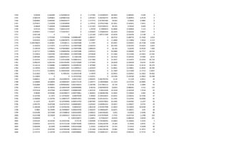 1764 0.09428 6.564408 6.564408124 0 1.127399 0.231890247 38.0492 0.380492 9.428 0
1765 0.069139 6.840863 6.840863164 0 1.055567 0.302302375 28.4953 0.284953 6.9139 0
1766 0.064882 6.949204 6.949204277 0 1.117772 0.417835395 30.832 0.30832 6.4882 0
1767 0.075871 7.222628 7.222628499 0 1.179732 0.479157466 34.3651 0.343651 7.5871 0
1768 0.06828 7.320838 7.320838099 0 1.213103 0.637266531 30.545 0.30545 6.828 0
1769 0.07123 7.460312 7.460312154 0 1.25978 0.72844023 32.9836 0.329836 7.123 0
1770 0.059047 7.714437 7.714437017 0 1.250503 1.276665455 30.2424 0.302424 5.9047 0
1771 0.051148 0 0 0 1.121169 1.997171769 33.4476 0.334476 5.1148 0
1772 0.117936 5.757029 5.75702936 0.090801887 1.285557 0 28.9732 0.289732 11.7936 3.619
1773 0.053616 5.228629 5.228629075 0.135879388 1.550997 0 11.4868 0.114868 5.3616 6.113
1774 0.246748625 4.301891 4.30189111 0.135879388 2.17507 0 45.6567 0.456567 25.7198 6.048
1775 0.156353 5.111074 5.111073515 0.135879388 1.618153 0 30.1345 0.301345 15.6353 6.822
1776 0.139539 4.979651 4.979650863 0.135879388 2.080529 0 26.256 0.26256 13.9539 7.409
1777 0.167717 5.458046 5.458046458 0.135879388 2.045913 0 26.6684 0.266684 16.7717 10.534
1778 0.135814 5.853189 5.853189062 0.135879388 2.074628 0 21.3366 0.213366 13.5814 12.265
1779 0.095584 5.660952 5.660952215 0.13061448 0.933553 0 18.3522 0.183522 9.5584 20.51
1780 0.152555 5.155516 5.155516286 0.100815412 1.017468 0 31.3975 0.313975 15.2555 20.734
1781 0.096235 6.042194 6.042194495 0.101710689 1.271405 0 18.4638 0.184638 9.6235 23.497
1782 0.116132 6.328986 6.328986054 0.106390559 1.347408 0 21.5831 0.215831 11.6132 26.279
1783 0.118593 6.326922 6.326921805 0.114809511 1.423019 0 21.8851 0.218851 11.8593 29.584
1784 0.117713 6.330924 6.330924459 0.012372651 1.442922 0 21.7409 0.217409 11.7713 3.2037
1785 0.121823 6.74815 6.7481501 0.129310738 1.47879 0 22.0453 0.220453 12.1823 34.062
1786 0.110843 0 0 0.135767626 1.516551 0 19.4184 0.194184 11.0843 35.598
1787 0.068411 10.0199 10.01990379 0.00111053 1.094545 0.382792743 12.34 0.1234 6.8411 34
1788 0.109894 10.00849 10.00849397 0.001175134 1.104377 0.336029869 21.7254 0.217254 10.9894 30
1789 0.052884 9.990905 9.990905081 0.002769423 1.140708 0.417883113 10.736 0.10736 5.2884 93
1790 0.04152 10.36654 10.36654244 0.002899896 0.96319 0.464390539 8.8363 0.088363 4.152 125
1791 0.072518 10.47046 10.47046427 0.000841893 1.261532 0.40414246 16.3228 0.163228 7.2518 45
1792 0.06685 10.83586 10.83586077 0.000770861 1.360403 0.306004786 15.0644 0.150644 6.685 40
1793 0.125766 11.1972 11.19720265 0.00079599 1.46403 0.230324031 25.8331 0.258331 12.5766 37
1794 0.160096 11.20749 11.29897237 0.000915955 0.919948 0.341101521 31.2591 0.312591 16.0096 41
1795 0.11037 10.2977 10.29769966 0.000723793 0.687509 0.643270822 24.4365 0.244365 11.037 36
1796 0.045735 10.87268 10.87267915 0.000603822 1.635434 0.509993231 10.4657 0.104657 4.5735 34
1797 0.106438 11.04783 11.04783256 0.00043507 1.862218 0.353927998 21.6832 0.216832 10.6438 29
1798 0.0887 10.70499 10.70498967 0.000524558 2.360235 0.298062007 16.8251 0.168251 8.87 38
1799 -0.019396 10.57698 10.57698032 0.001010905 2.448252 0.403196305 -3.833 -0.03833 -1.9396 80
1800 -0.012788 10.23839 10.23839413 0.001447341 1.934978 0.477679049 -2.7742 -0.027742 -1.2788 103
1801 -0.036639 0 0 0.001530071 2.126951 0.57603257 -8.6524 -0.086524 -3.6639 101
1802 0.055235 10.32356 10.32355766 3.57E-05 1.093028 0.734300341 13.6664 0.136664 5.5235 1
1803 0.058701 10.41721 10.41721238 0.000778289 0.903355 0.656126794 14.264 0.14264 5.8701 23
1804 0.065648 10.4299 10.42990469 0.001410288 1.25933 0.590216778 15.552 0.15552 6.5648 40
1805 0.113971 10.87282 10.87282448 0.000614231 1.351368 0.461196106 25.864 0.25864 11.3971 19
1806 0.175772 11.20749 11.27676236 0.000788662 0.944556 0.556961317 40.5323 0.405323 17.5772 33
 