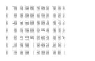 1893 -0.087866125 4.489482 4.489482079 0.04206808 2.121368 0.559135772 -95.3361 -0.1874909 -23.2074 6.681
1894 0.081953 4.257288 4.257287902 0.023863057 1.664557 0.841708842 24.1612 0.241612 8.1953 3.513
1895 0.086448 4.972909 4.972908504 0.027770572 1.70353 0.609017569 21.0097 0.210097 8.6448 4.068
1896 0.084688 5.306588 5.30658807 0.025599574 2.17715 0.684404083 21.8027 0.218027 8.4688 4.038
1897 0.112773 5.334899 5.334899024 0.023966388 2.063767 0.472002216 32.5208 0.325208 11.2773 4.147
1898 0.067611 5.291527 5.291527367 0.024870406 1.751508 0.488821166 17.2757 0.172757 6.7611 4.246
1899 0.065688 5.009548 5.009548037 0.024684549 2.08119 0.388039133 13.6037 0.136037 6.5688 4.386
1900 0.063452 4.863516 4.863516389 0.024013674 1.831527 0.275481054 12.0643 0.120643 6.3452 5.156
1901 0.093234 5.378108 5.378108196 0.027304066 1.902331 0.225333345 17.9414 0.179414 9.3234 5.98
1902 0.185152 6.025699 6.02569881 0.029916314 1.690906 0.117424837 31.6275 0.316275 18.5152 7.096
1903 0.133871 6.053011 6.053011332 0.028023858 1.743554 0.215804497 23.3012 0.233012 13.3871 7.668
1904 0.113049 6.237625 6.237625357 0.024615385 2.044444 0.215793057 22.2702 0.222702 11.3049 7.2
1905 0.113918 6.174461 6.174461293 0.022528581 2.314121 0.264556962 22.04 0.2204 11.3918 6.7
1906 0.01383 0 0 0.017704338 1.679245 0.602852853 3.022 0.03022 1.383 6
1907 0.015787 4.998605 4.998604547 0.042229508 3.008041 0.000348598 1.9452 0.019452 1.5787 1.61
1908 -0.087866125 3.358819 3.35881862 0.082394183 2.50638 0.000251383 -15.2606 -0.152606 -12.6209 3.173
1909 -0.08698 2.787095 2.787095488 0.061442619 1.348016 0.045603815 -11.4028 -0.114028 -8.698 3.018
1910 -0.037075 3.824614 3.824613731 0.055814936 1.644365 0.001595462 -5.1928 -0.051928 -3.7075 2.642
1911 0.060123 4.320126 4.320125965 0.048719622 1.879782 0 8.256 0.08256 6.0123 2.538
1912 0.039061 4.888349 4.888348632 0.04111652 1.055174 0.384965923 6.4862 0.064862 3.9061 3.877
1913 0.065813 4.992353 4.992352511 0.050798976 1.167173 0.213848017 11.8405 0.118405 6.5813 4.724
1914 0.070737 5.321483 5.32148296 0.032319758 1.351335 0.053576485 10.9478 0.109478 7.0737 5.374
1915 0.073819 5.155858 5.15585824 0.035566167 1.417811 0 10.4939 0.104939 7.3819 8.044
1916 0.077704 5.756178 5.756178194 0.046854912 1.622022 0 10.676 0.10676 7.7704 11.043
1917 0.0869 6.228614 6.228613562 0.050199702 1.492392 0 11.9604 0.119604 8.69 13.637
1918 0.091538 6.266757 6.266757187 0.05079305 1.915161 0 12.4526 0.124526 9.1538 14.763
1919 0.065742 6.018791 6.018791248 0.063399864 0.901806 0.097425405 9.3605 0.093605 6.5742 21.797
1920 -0.084957 5.667253 5.667253336 0.079233227 0.83271 0.10178117 -13.1522 -0.131522 -8.4957 24.8
1921 0.021161 0 0 0.09041184 0.915122 0.04453241 3.3116 0.033116 2.1161 28.1
1922 0.063792 2.818398 2.818398258 0 1.001358 0.822672265 16.8536 0.168536 6.3792 0
1923 0.078665 3.408352 3.408351728 0 1.093404 0.936861846 22.6492 0.226492 7.8665 0
1924 0.094139 3.841463 3.841463193 0 1.073458 0.871122126 26.621 0.26621 9.4139 0
1925 0.141948 4.63156 4.631559894 0 1.103214 0.739049394 40.7399 0.407399 14.1948 0
1926 0.194153 4.836756 4.836755604 0 1.207526 0.673085535 56.101 0.56101 19.4153 0
1927 0.223592 5.227849 5.227848764 0 1.369815 0.829417604 65.2002 0.652002 22.3592 0
1928 0.246748625 5.74989 5.749889996 0 1.059943 1.76318718 96.2949 0.7770597 25.7048 0
1929 0.246748625 5.661264 5.661263903 0 1.083917 1.636556532 140.9342 0.7770597 29.306 0
1930 0.246748625 5.632256 5.632255681 0 1.299922 2.09514867 138.5991 0.7770597 27.8325 0
1931 0.246748625 6.168213 6.168213313 0 1.017289 2.105533927 195.916 0.7770597 36.2426 0
1932 0.187621 6.783733 6.783732705 0 1.34718 1.069679804 76.3472 0.763472 18.7621 0
1933 0.185068 6.469099 6.469098988 0 0.868311 0.766810807 53.8306 0.538306 18.5068 0
1934 0.184431 6.690161 6.690160679 0 1.32241 0.705167216 48.6132 0.486132 18.4431 0
1935 0.100906 6.703695 6.703695101 0 1.165391 0.785500549 26.2434 0.262434 10.0906 0
 