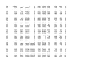 1936 0.246748625 0 0 0 0.949842 0.310430802 62.2398 0.622398 25.8955 0
1937 0.062366 7.981968 7.981968278 0 0.635954 0.517001316 11.3549 0.113549 6.2366 0
1938 0.06041 8.301265 8.301264997 0 0.536532 0.589496005 11.4607 0.114607 6.041 0
1939 0.181395 8.589196 8.589195812 0 0.545482 0.936034115 37.2515 0.372515 18.1395 0
1940 0.077475 10.2409 10.24089759 0 0.643137 0.536794026 14.3797 0.143797 7.7475 0
1941 0.071134 10.71208 10.7120831 0 0.442653 0.50463198 12.5469 0.125469 7.1134 0
1942 0.080486 10.72141 10.72141375 0 0.442653 0.43546763 13.8039 0.138039 8.0486 0
1943 0.077384 10.56277 10.5627744 0 0.442653 0.430917079 12.9883 0.129883 7.7384 0
1944 0.074398 10.44406 10.44405902 0 0.442653 0.443420328 12.6162 0.126162 7.4398 0
1945 0.068954 9.71575 9.715749809 0 0.442653 0.48921353 11.9301 0.119301 6.8954 0
1946 0.050972 10.1773 10.17729569 0 0.442653 0.455873678 8.7026 0.087026 5.0972 0
1947 0.053226 10.38209 10.38208663 0 0.442653 0.406582432 8.7775 0.087775 5.3226 0
1948 0.050232 10.16704 10.16703523 0 0.442653 0.392455522 8.16 0.0816 5.0232 0
1949 0.033368 10.36126 10.36125993 0 0.442653 0.372017218 5.4354 0.054354 3.3368 0
1950 0.0272 10.25246 10.25246018 0 0.442653 0.389314221 4.4467 0.044467 2.72 0
1951 0.030571 0 0 0 0.442653 0.375475128 4.9877 0.049877 3.0571 0
1952 0.033168 6.674915 6.674914738 0 1.095001 1.530774322 31.3949 0.313949 3.3168 0
1953 0.024566 7.037266 7.037266251 0 1.07834 1.163945815 14.579 0.14579 2.4566 0
1954 0.006103 6.059754 6.059754305 0 1.079738 1.104100946 4.182 0.04182 0.6103 0
1955 0.026142 6.656503 6.656503363 0 1.043729 2.267395264 23.1258 0.231258 2.6142 0
1956 0.016993 6.801216 6.801215624 0 1.060094 1.895968791 17.8159 0.178159 1.6993 0
1957 0.001283 7.041729 7.041729111 0 1.038268 1.850108393 1.2761 0.012761 0.1283 0
1958 0.086711 7.248623 7.248623126 0 1.177401 0.041430881 53.4166 0.534166 8.6711 0
1959 0.189108 7.947946 7.947945556 0 1.798625 0.001007388 49.661 0.49661 18.9108 0
1960 0.101412 7.417777 7.417776659 0 1.808611 9.94E-05 21.0665 0.210665 10.1412 0
1961 0.084057 7.892336 7.892336123 0 1.918606 0 16.948 0.16948 8.4057 0
1962 0.109305 8.265292 8.265291948 0 1.934316 0 20.1316 0.201316 10.9305 0
1963 0.098347 8.028468 8.028468304 0 1.695652 0 17.5425 0.175425 9.8347 0
1964 0.083652 8.035672 8.035672487 0 1.132928 0.162511542 16.9657 0.169657 8.3652 0
1965 0.073031 8.103371 8.103371071 0 1.219124 0.114768683 16.2653 0.162653 7.3031 0
1966 0.019613 0 0 0 0.923558 0.651679842 5.2615 0.052615 1.9613 0
1967 -0.000243 5.083793 5.083792815 0.008429672 1.471713 1.312651088 -0.077 -0.00077 -0.0243 3.5
1968 0.011544 4.656666 4.65666621 0.009795448 1.545652 1.099920064 3.5327 0.035327 1.1544 3.4
1969 0.01191 4.301033 4.301033475 0.012995452 1.502897 0.833470734 3.1656 0.031656 1.191 4
1970 0.019829 4.760566 4.760565805 0.014430014 1.501266 0.647829648 4.7658 0.047658 1.9829 4
1971 0.024528 4.824607 4.824606875 0.034414557 1.469444 0.684587814 6.3168 0.063168 2.4528 8.7
1972 0.045191 5.215118 5.215117806 0.029359745 1.554307 0.739978332 13.75 0.1375 4.5191 8.3
1973 0.046899 5.519705 5.519704576 0.023255814 1.401515 0.825334382 13.856 0.13856 4.6899 8.5
1974 0.073557 6.131589 6.131589467 0.020859832 1.160615 0.675783856 20.1444 0.201444 7.3557 8.2
1975 0.083183 5.045597 5.04559695 0.01565344 1.255583 0.865493757 24.0417 0.240417 8.3183 8.6
1976 0.076961 5.703032 5.703032193 0.020900668 1.625616 0.663961039 21.6066 0.216066 7.6961 9.7
1977 0.083462 6.403833 6.403832939 0.021031746 1.787342 0.529880478 19.6737 0.196737 8.3462 10.6
1978 0.100613 6.533443 6.533442848 0.020023757 1.495376 0.442634817 21.9036 0.219036 10.0613 11.8
 