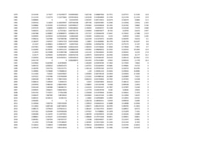 1979 0.115194 6.71677 6.716769577 0.020502963 1.667136 0.368807926 23.7271 0.237271 11.5194 12.8
1980 0.111154 7.152774 7.152773662 0.019533616 1.610139 0.310650069 21.1744 0.211744 11.1154 12.9
1981 0.090864 0 0 0.01559745 1.452547 0.287172012 16.4274 0.164274 9.0864 11.5
1982 0.059416 6.16643 6.166429947 0.007466508 1.897196 0.665835802 15.2046 0.152046 5.9416 5.453
1983 0.038882 6.191945 6.191945225 0.007090017 1.955063 0.659290658 10.1392 0.101392 3.8882 4.749
1984 0.075574 6.06092 6.060919712 0.006186922 2.190295 0.83658727 23.3168 0.233168 7.5574 4.068
1985 0.066253 6.272218 6.27221811 0.007781374 1.354493 0.500076677 20.703 0.20703 6.6253 4.957
1986 0.067488 6.500807 6.500806971 0.008261193 1.917137 0.320466478 17.6441 0.176441 6.7488 5.513
1987 0.034935 6.676543 6.676542635 0.00642605 1.763493 0.639431421 9.333 0.09333 3.4935 5.245
1988 0.096516 7.027084 7.027083786 0.00697382 1.622349 0.412476472 24.6493 0.246493 9.6516 6.1
1989 0.166247 7.434537 7.434537319 0.007239304 1.39857 0.413609685 38.1794 0.381794 16.6247 8.9
1990 0.11437 6.490815 6.490814577 0.00557642 1.183994 0.450566796 27.5173 0.275173 11.437 9.8
1991 0.077851 7.330485 7.330485484 0.006252014 1.306333 0.237338362 17.9026 0.179026 7.7851 9.7
1992 0.103492 8.239551 8.239551215 0.006862164 1.443301 0.398828252 22.2543 0.222543 10.3492 13.9
1993 0.12074 8.372898 8.372897788 0.00610509 1.412132 0.704340045 29.2925 0.292925 12.074 17.8
1994 0.10177 8.295832 8.295832051 0.006762726 2.189575 0.824238724 26.0392 0.260392 10.177 22.2
1995 0.103916 8.414308 8.414307611 0.005564514 1.867423 0.555660187 24.0132 0.240132 10.3916 17.6
1996 0.021739 0 0 0.006288072 1.612555 0.701254891 4.9432 0.049432 2.1739 22.4
1997 0.079602 6.647849 6.64784945 0 1.381694 0.550478796 17.7043 0.177043 7.9602 0
1998 0.094733 6.858352 6.858351672 0 1.347251 0.421664943 19.9681 0.199681 9.4733 0
1999 0.104795 7.031752 7.031751771 0 1.442116 0.479767324 23.4723 0.234723 10.4795 0
2000 0.108982 7.278688 7.278688223 0 1.194 0.340461216 24.9656 0.249656 10.8982 0
2001 0.114364 7.64425 7.644249647 0 1.493093 0.204758128 23.4944 0.234944 11.4364 0
2002 0.074215 7.437406 7.437405699 0 1.151031 0.047889182 20.2809 0.202809 7.4215 0
2003 0.064338 7.788174 7.788174202 0 0.983223 0.035794663 19.7505 0.197505 6.4338 0
2004 0.068514 7.249926 7.24992575 0 1.0337 0.932876844 18.8122 0.188122 6.8514 0
2005 0.035876 5.986244 5.986243692 0 1.108847 1.031329798 9.9168 0.099168 3.5876 0
2006 0.052169 7.482986 7.482985721 0 1.314333 0.557655437 12.7007 0.127007 5.2169 0
2007 0.039035 7.846671 7.846670653 0 1.127779 0.428578748 8.282 0.08282 3.9035 0
2008 0.051254 7.570217 7.57021668 0 1.103028 0.313976658 10.4641 0.104641 5.1254 0
2009 0.058197 7.887585 7.88758452 0 0.929605 0.262147544 11.3994 0.113994 5.8197 0
2010 0.060141 8.438115 8.4381152 0 1.18061 0.169926845 11.0925 0.110925 6.0141 0
2011 0.056405 0 0 0 1.246718 0.180565411 9.9559 0.099559 5.6405 0
2012 0.120946 7.005743 7.005742509 0 1.338323 0.944644141 31.8088 0.318088 12.0946 0
2013 0.113832 6.887168 6.887168416 0 1.308571 0.882244143 28.0783 0.280783 11.3832 0
2014 0.089172 5.979014 5.979014111 0 1.386167 0.718317972 20.8457 0.208457 8.9172 0
2015 0.071261 6.025406 6.025406206 0 1.557627 0.57288865 15.1878 0.151878 7.1261 0
2016 0.050389 6.110475 6.110475051 0 1.380704 0.542296919 10.3183 0.103183 5.0389 0
2017 0.088851 6.593247 6.593246842 0 1.388696 0.579731028 18.9811 0.189811 8.8851 0
2018 0.085961 7.067934 7.067933727 0 1.33208 0.969346957 21.3247 0.213247 8.5961 0
2019 0.11952 7.275188 7.275188247 0 1.182587 0.724173202 31.1343 0.311343 11.952 0
2020 0.126014 7.100819 7.100818685 0 0.798314 0.816049914 32.3704 0.323704 12.6014 0
2021 0.144129 7.841219 7.841218516 0 1.156788 0.327806334 31.5385 0.315385 14.4129 0
 