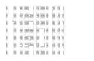 2022 0.168679 8.310267 8.310266631 0 1.049632 0.194744597 30.067 0.30067 16.8679 0
2023 0.163739 8.590393 8.590392946 0 1.217211 0.473958924 30.6776 0.306776 16.3739 0
2024 0.141669 8.448822 8.448822227 0 1.118761 0.589473684 28.656 0.28656 14.1669 0
2025 0.120029 8.433315 8.433314698 0 1.57037 0.351754386 22.5172 0.225172 12.0029 0
2026 0.106912 0 0 0 1.565996 0.49257885 19.3868 0.193868 10.6912 0
2027 0.058287 7.172598 7.172597931 0 1.812652 0.904996837 15.6802 0.156802 5.8287 0
2028 0.025191 7.320558 7.32055767 0 1.743622 0.877568172 6.9649 0.069649 2.5191 0
2029 0.039715 7.593198 7.593197553 0.001712118 1.764366 0.757275411 10.5892 0.105892 3.9715 4.2089
2030 0.076842 8.218719 8.218718905 0.00237882 1.369055 0.686549003 20.2398 0.202398 7.6842 5.724
2031 0.206756 8.351015 8.351014703 0.003219354 3.21953 0.291207729 49.3097 0.493097 20.6756 10.3
2032 0.207995 8.75363 8.753629805 0.005926553 4.711056 0.168403909 41.3891 0.413891 20.7995 22.4
2033 0.246748625 9.19215 9.192150423 0.004228122 4.711056 0.090853828 52.1205 0.521205 30.5552 21.5
2034 0.246748625 9.547876 9.547876278 0.006506703 4.711056 0.054213798 38.2848 0.382848 25.2658 38.1
2035 0.246748625 8.718328 8.718328488 0.006901407 4.056941 0.068230576 36.5739 0.365739 24.7133 54.9
2036 0.07646 9.667275 9.667275283 0 4.150763 0.24580651 12.5917 0.125917 7.646 0
2037 0.099705 10.11768 10.11768039 0 4.711056 0.291862659 18.2776 0.182776 9.9705 0
2038 0.106178 9.829676 9.829675848 0 4.711056 0.274137357 19.9987 0.199987 10.6178 0
2039 0.084432 9.961769 9.961769036 0 4.367153 0.214564783 15.589 0.15589 8.4432 0
2040 0.052239 9.507278 9.507278363 0 3.715461 0.158583037 9.5352 0.095352 5.2239 0
2041 0.036485 0 0 0 3.146983 0.295729772 7.1297 0.071297 3.6485 0
2042 0.189232 6.005857 6.005857224 0.087827761 3.594714 0 23.9444 0.239444 18.9232 12.132
2043 0.111567 5.730948 5.730948124 0.103867906 4.658781 0 13.9922 0.139922 11.1567 13.921
2044 0.105513 5.774835 5.774835046 0.103319481 4.237168 0 13.4751 0.134751 10.5513 14.246
2045 0.113414 5.928495 5.928495194 0.105868052 3.378318 0 15.1435 0.151435 11.3414 15.503
2046 0.157166 6.284298 6.284297581 0.096718139 4.502579 0 21.8178 0.218178 15.7166 17.143
2047 0.163134 6.43349 6.433489781 0.092005396 4.467137 0 22.7306 0.227306 16.3134 18.074
2048 0.201457 6.078484 6.07848432 0.097956095 4.617174 0 25.8425 0.258425 20.1457 19.803
2049 0.162392 6.286332 6.286332117 0.09676303 3.851592 0 20.7678 0.207678 16.2392 21.81
2050 0.017938 5.515004 5.515003715 0.11459859 3.706416 0 2.4967 0.024967 1.7938 23.63
2051 0.096911 6.26856 6.268559966 0.093394703 3.869328 0 14.4075 0.144075 9.6911 22.787
2052 0.235006 7.151472 7.151472298 0.092230451 3.341402 0 36.6023 0.366023 23.5006 29.392
2053 0.201979 6.926616 6.926615894 0.08992693 3.309294 0 31.2362 0.312362 20.1979 33.278
2054 0.176999 7.025815 7.025814632 0.085975525 4.261588 0 25.957 0.25957 17.6999 33.898
2055 0.202228 7.095152 7.095152433 0.079205545 4.711056 0 27.3311 0.273311 20.2228 36.306
2056 0.238171 0 0 0.074753328 4.711056 0 31.0992 0.310992 23.8171 42.26
2057 0.096669 6.925913 6.925912927 0 3.262865 0.297181599 15.1151 0.151151 9.6669 0
2058 0.095892 6.97376 6.973760318 0 4.098752 0.254656249 15.4351 0.154351 9.5892 0
2059 0.098726 6.686282 6.686282207 0 4.711056 0.18951083 15.2822 0.152822 9.8726 0
2060 0.102516 7.086911 7.086911498 0 4.382456 0.087518926 14.7407 0.147407 10.2516 0
2061 0.087994 6.83553 6.83553044 0 4.587706 0.965689264 15.7636 0.157636 8.7994 0
2062 0.150276 7.237526 7.237526327 0 4.291439 0.00010153 27.7275 0.277275 15.0276 0
2063 0.110493 7.650205 7.650205445 0 2.537327 0.075959441 16.7467 0.167467 11.0493 0
2064 0.103149 7.03502 7.035019801 0 2.133626 0.006675893 18.8419 0.188419 10.3149 0
 
