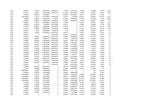 2194 0.039291 4.40337 4.403369741 0.092407631 1.35458 0.347154791 7.0008 0.070008 3.9291 9.474
2195 0.222279 4.264373 4.264372809 0.107433271 2.113086 0.045753658 36.6192 0.366192 22.2279 8.046
2196 0.074993 4.689687 4.68968687 0 2.364942 0.001943412 10.7457 0.107457 7.4993 0
2197 0.246748625 4.35279 4.352789618 0.083476558 2.547572 0.0766699 68.8343 0.688343 46.5423 3.837
2198 0.08184 4.363956 4.363955582 5.95E-05 2.570403 0.073560121 12.5286 0.125286 8.184 0.0026
2199 0.060042 3.688544 3.688544398 0.055049757 2.245776 0.070407469 9.0157 0.090157 6.0042 2.6
2200 0.066391 3.56611 3.566109944 0.056607068 2.70892 0 10.1503 0.101503 6.6391 3.242
2201 0.097439 4.225585 4.22558479 0.067701898 3.014713 0 13.9986 0.139986 9.7439 3.671
2202 0.129716 5.089244 5.089244359 0.041555446 3.148221 0 17.2777 0.172777 12.9716 2.522
2203 0.141252 5.403954 5.403954044 0.04857795 2.497164 0 19.1734 0.191734 14.1252 3.703
2204 0.160211 5.8341 5.834099958 0.02708559 2.464 0 22.9397 0.229397 16.0211 2.5
2205 0.090377 5.62402 5.624020033 0.016701461 2.407115 0 13.0971 0.130971 9.0377 1.6
2206 0.090735 0 0 0.023767606 1.974425 0.100274725 13.6006 0.136006 9.0735 2.7
2207 0.043051 5.628841 5.628841232 0.002114165 1.490426 1.242949035 12.1753 0.121753 4.3051 1.5
2208 0.029343 6.380074 6.380074231 0.002020746 1.715477 1.335346029 10.4823 0.104823 2.9343 1.5
2209 0.046449 6.006406 6.006405868 0.001818182 1.650321 1.508712282 16.8168 0.168168 4.6449 1.5
2210 0.043385 6.202625 6.202624784 0.002365931 1.878567 1.201540957 14.8596 0.148596 4.3385 1.8
2211 0.067339 6.360727 6.360726664 0.002774475 1.724707 1.154578422 22.8329 0.228329 6.7339 2.1
2212 0.042863 6.392155 6.392154941 0.002682273 1.574899 1.141860465 14.7598 0.147598 4.2863 2.2
2213 0.051026 6.782305 6.782304748 0.001363141 1.042889 1.345380356 16.715 0.16715 5.1026 1.5
2214 0.046516 6.436188 6.436187707 0.001372517 1.439197 1.287851432 15.0755 0.150755 4.6516 1.7
2215 0.058906 5.860266 5.860266145 0.001362192 1.822806 1.555742297 20.5198 0.205198 5.8906 1.8
2216 0.043737 6.205518 6.205518109 0.001916543 1.296838 1.31557377 16.8198 0.168198 4.3737 2.2
2217 0.049348 6.171635 6.171634833 0.002198732 1.02199 1.021340629 17.5492 0.175492 4.9348 2.6
2218 -0.014784 6.096257 6.096257352 0.002476123 1.466912 1.537367845 -5.3454 -0.053454 -1.4784 2.8
2219 0.04406 6.372382 6.372381636 0.003351955 1.491069 1.144437215 16.022 0.16022 4.406 3.3
2220 0.056074 6.493942 6.493942476 0.00471464 1.598503 0.712508639 16.8231 0.168231 5.6074 3.8
2221 0.025702 0 0 0.00418145 1.96587 0.907522429 7.0787 0.070787 2.5702 3.3
2222 0.059685 8.063136 8.063135822 0 1.081386 0.981829981 21.2017 0.212017 5.9685 0
2223 0.0537 7.890409 7.890409091 0 1.070844 0.750478622 17.7052 0.177052 5.37 0
2224 -0.087866125 7.418006 7.418006438 0 0.807011 -154 1 0.01 -37.1657 0
2225 0.078629 7.664159 7.664158909 0 1.076043 0.026845638 1 0.01 7.8629 0
2226 0.246748625 7.717787 7.71778678 0 1.462435 0.06509434 161.662 0.7770597 28.0523 0
2227 0.246748625 7.655169 7.655168556 0 1.482772 2.997690531 247.6892 0.7770597 34.7851 0
2228 0.246748625 7.893018 7.893018226 0 1.563182 1.291071429 214.4237 0.7770597 27.5868 0
2229 0.246748625 7.189174 7.189173625 0 1.476205 1.098373984 160.1702 0.7770597 26.9724 0
2230 0.147518 7.13526 7.135259867 0 1.239051 0.351683938 76.2797 0.762797 14.7518 0
2231 0.012608 7.202346 7.202346106 0 0.882116 1.148148148 6.4876 0.064876 1.2608 0
2232 0.096465 7.318553 7.318552745 0 1.287047 0.966904277 48.7375 0.487375 9.6465 0
2233 0.09938 6.983148 6.983147869 0 1.245255 0.900314795 44.7028 0.447028 9.938 0
2234 0.082102 7.171898 7.171898191 0 1.285593 0.670979667 35.2334 0.352334 8.2102 0
2235 0.102642 7.668115 7.668115074 0 1.305515 0.4599086 39.7725 0.397725 10.2642 0
2236 0.114933 0 0 0 1.336057 0.372774481 41.3874 0.413874 11.4933 0
 