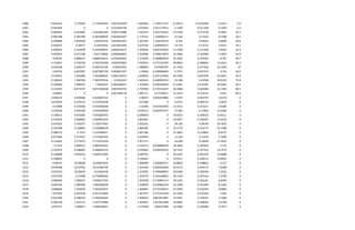 2280 -0.043612 5.170392 5.170391945 0.021622878 1.069626 1.749271137 -21.9414 -0.1874909 -4.3612 9.3
2281 -0.001694 0 0 0.016397578 1.033945 2.012173913 -1.1209 -0.011209 -0.1694 6.5
2282 0.082853 6.451887 6.451887269 0.054774084 1.502775 1.652754591 37.5749 0.375749 8.2853 25.7
2283 0.087588 6.287409 6.287408645 0.062825047 1.779155 1.169680111 31.563 0.31563 8.7588 30.2
2284 0.028684 5.870428 5.87042763 0.050503327 1.287295 1.136195019 9.203 0.09203 2.8684 29.6
2285 0.044221 6.26977 6.26976992 0.057816209 1.674736 1.030095037 13.753 0.13753 4.4221 34.1
2286 0.038562 6.162948 6.162948421 0.068432671 1.569642 0.823253833 11.1268 0.111268 3.8562 43.4
2287 0.053835 6.671198 6.67119842 0.066666667 1.339286 0.708414873 14.3586 0.143586 5.3835 44.9
2288 0.09397 6.886915 6.886914613 0.070582662 1.570296 0.383883033 22.3435 0.223435 9.397 44.7
2289 0.134561 6.745236 6.745236349 0.069763852 1.493014 0.371532365 28.8826 0.288826 13.4561 45.2
2290 0.101028 6.494147 6.494147106 0.05952381 1.388669 0.47066787 21.7426 0.217426 10.1028 57
2291 0.04732 6.827087 6.827087376 0.069047337 1.19664 0.330006962 9.7472 0.097472 4.732 58.2
2292 0.105941 7.401689 7.401689035 0.064118372 1.428624 0.267133956 20.3706 0.203706 10.5941 62.4
2293 0.108129 7.384766 7.384765554 0.0556167 1.441815 0.639854353 22.598 0.22598 10.8129 75.8
2294 0.104064 7.848251 7.8482507 0.064208471 1.192944 0.409340659 21.6391 0.216391 10.4064 85.5
2295 0.151492 8.071297 8.071296638 0.067619193 1.709768 0.175216207 26.0468 0.260468 15.1492 88.5
2296 0.09951 0 0 0.061500178 1.487111 0.17510917 15.3514 0.153514 9.951 86.5
2297 0.040176 4.020668 4.020667523 0 2.96875 0.001814882 5.5707 0.055707 4.0176 0
2298 0.072874 4.279727 4.279726708 0 3.67284 0 9.9174 0.099174 7.2874 0
2299 0.10084 4.193366 4.193366028 0 3.16185 0.015564202 13.5211 0.135211 10.084 0
2300 0.129506 4.549186 4.549185906 0 2.876712 0.020797227 17.963 0.17963 12.9506 0
2301 0.138211 4.871005 4.871005343 0 2.360656 0 19.6532 0.196532 13.8211 0
2302 0.120102 5.060965 5.060965225 0 2.862661 0 16.9297 0.169297 12.0102 0
2303 0.207622 5.142277 5.142277403 0 3.292181 0 28.164 0.28164 20.7622 0
2304 0.107398 5.520687 5.520686618 0 1.885387 0 15.5773 0.155773 10.7398 0
2305 0.088372 5.1515 5.151499817 0 2.407166 0 13.3803 0.133803 8.8372 0
2306 0.077984 5.277627 5.277626785 0 2.520505 0 11.329 0.11329 7.7984 0
2307 0.115622 5.775073 5.775072528 0 1.957717 0 16.699 0.16699 11.5622 0
2308 0.1333 5.889527 5.889526501 0 2.102273 0.036866359 18.7826 0.187826 13.33 0
2309 0.143974 6.288282 6.288281519 0 2.024845 0.020933014 19.7352 0.197352 14.3974 0
2310 0.150688 6.605912 6.605912482 0 2.489703 0 20.1342 0.201342 15.0688 0
2311 0.148691 0 0 0 2.546025 0 19.6513 0.196513 14.8691 0
2312 0.06157 10.44838 10.44837629 0 1.490046 1.036482751 19.8816 0.198816 6.157 0
2313 0.070288 10.52781 10.52780799 0 1.424166 0.609204644 20.4172 0.204172 7.0288 0
2314 0.072516 10.56043 10.5604278 0 1.273441 0.769069875 19.6349 0.196349 7.2516 0
2315 0.072769 6.57698 6.576980302 0 1.334579 0.543168025 18.7126 0.187126 7.2769 0
2316 0.068405 7.009237 7.009237193 0 1.592248 0.735845127 18.3101 0.183101 6.8405 0
2317 0.081926 7.082586 7.082586268 0 1.528659 0.614865224 23.1646 0.231646 8.1926 0
2318 0.080864 7.361878 7.361878225 0 1.400045 0.573709157 22.2059 0.222059 8.0864 0
2319 0.07902 6.957558 6.957557883 0 1.367477 0.775374304 23.1583 0.231583 7.902 0
2320 0.051469 6.780236 6.780236403 0 1.496623 0.863447087 15.9191 0.159191 5.1469 0
2321 0.050758 7.247751 7.247751086 0 1.585697 1.017810408 16.8092 0.168092 5.0758 0
2322 0.047917 7.406817 7.406816857 0 1.573246 0.86147484 16.4586 0.164586 4.7917 0
 