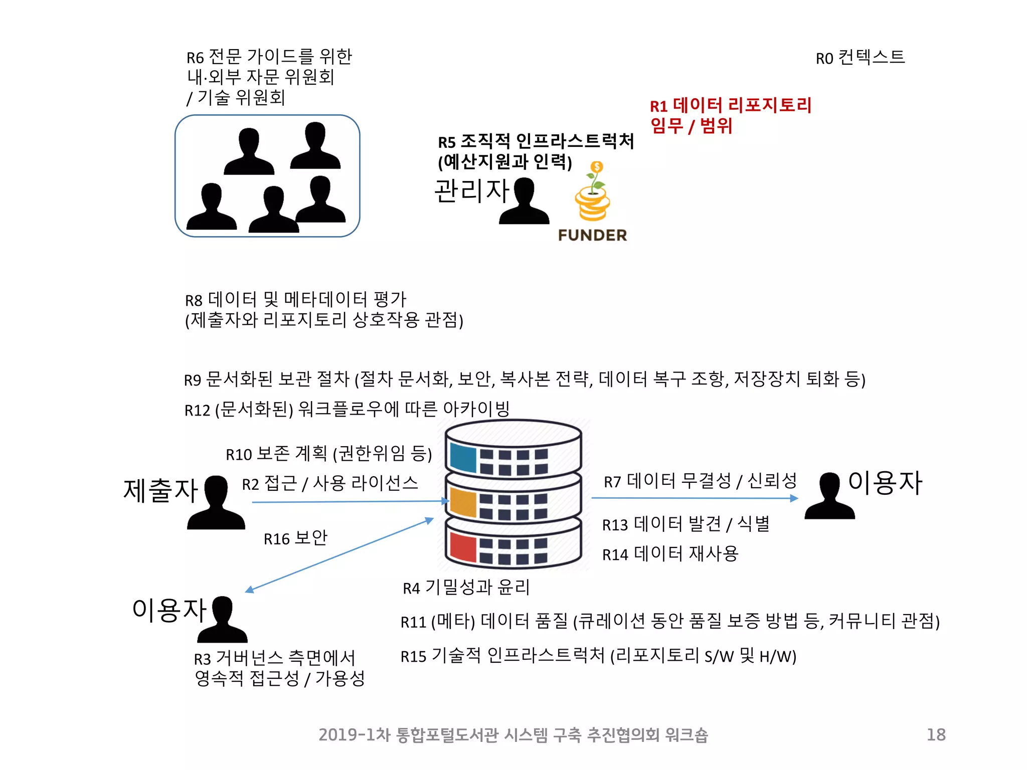 R2 접근 / 사용 라이선스
R6 전문 가이드를 위한
내·외부 자문 위원회
/ 기술 위원회
R3 거버넌스 측면에서
영속적 접근성 / 가용성
R1 데이터 리포지토리
임무 / 범위
R0 컨텍스트
R7 데이터 무결성 / 신뢰성
R8 데이터 및 메타데이터 평가
(제출자와 리포지토리 상호작용 관점)
R16 보안
R10 보존 계획 (권한위임 등)
R13 데이터 발견 / 식별
제출자 이용자
R14 데이터 재사용
이용자
R5 조직적 인프라스트럭처
(예산지원과 인력)
관리자
R9 문서화된 보관 절차 (절차 문서화, 보안, 복사본 전략, 데이터 복구 조항, 저장장치 퇴화 등)
R12 (문서화된) 워크플로우에 따른 아카이빙
R4 기밀성과 윤리
R11 (메타) 데이터 품질 (큐레이션 동안 품질 보증 방법 등, 커뮤니티 관점)
R15 기술적 인프라스트럭처 (리포지토리 S/W 및 H/W)
2019-1차 통합포털도서관 시스템 구축 추진협의회 워크숍 18
 