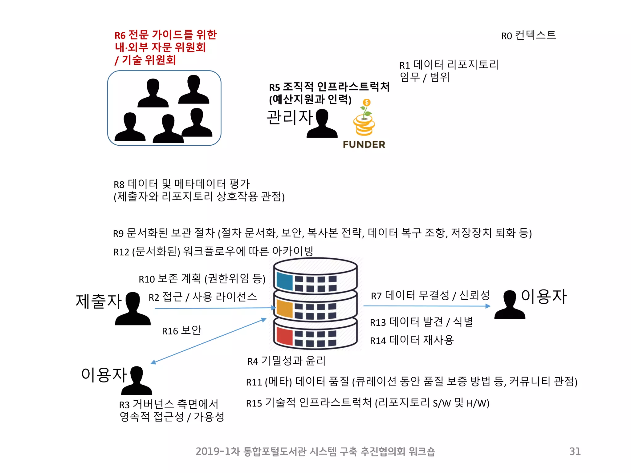 R2 접근 / 사용 라이선스
R6 전문 가이드를 위한
내·외부 자문 위원회
/ 기술 위원회
R3 거버넌스 측면에서
영속적 접근성 / 가용성
R1 데이터 리포지토리
임무 / 범위
R0 컨텍스트
R7 데이터 무결성 / 신뢰성
R8 데이터 및 메타데이터 평가
(제출자와 리포지토리 상호작용 관점)
R16 보안
R10 보존 계획 (권한위임 등)
R13 데이터 발견 / 식별
제출자 이용자
R14 데이터 재사용
이용자
R5 조직적 인프라스트럭처
(예산지원과 인력)
관리자
R9 문서화된 보관 절차 (절차 문서화, 보안, 복사본 전략, 데이터 복구 조항, 저장장치 퇴화 등)
R12 (문서화된) 워크플로우에 따른 아카이빙
R4 기밀성과 윤리
R11 (메타) 데이터 품질 (큐레이션 동안 품질 보증 방법 등, 커뮤니티 관점)
R15 기술적 인프라스트럭처 (리포지토리 S/W 및 H/W)
2019-1차 통합포털도서관 시스템 구축 추진협의회 워크숍 31
 
