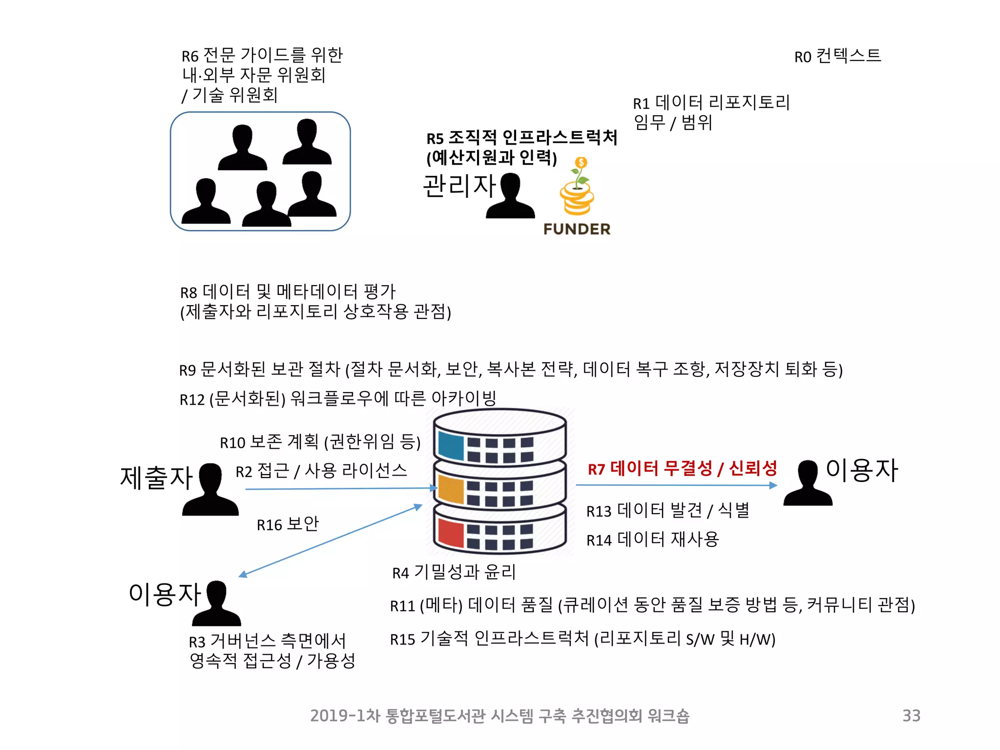 R2 접근 / 사용 라이선스
R6 전문 가이드를 위한
내·외부 자문 위원회
/ 기술 위원회
R3 거버넌스 측면에서
영속적 접근성 / 가용성
R1 데이터 리포지토리
임무 / 범위
R0 컨텍스트
R7 데이터 무결성 / 신뢰성
R8 데이터 및 메타데이터 평가
(제출자와 리포지토리 상호작용 관점)
R16 보안
R10 보존 계획 (권한위임 등)
R13 데이터 발견 / 식별
제출자 이용자
R14 데이터 재사용
이용자
R5 조직적 인프라스트럭처
(예산지원과 인력)
관리자
R9 문서화된 보관 절차 (절차 문서화, 보안, 복사본 전략, 데이터 복구 조항, 저장장치 퇴화 등)
R12 (문서화된) 워크플로우에 따른 아카이빙
R4 기밀성과 윤리
R11 (메타) 데이터 품질 (큐레이션 동안 품질 보증 방법 등, 커뮤니티 관점)
R15 기술적 인프라스트럭처 (리포지토리 S/W 및 H/W)
2019-1차 통합포털도서관 시스템 구축 추진협의회 워크숍 33
 
