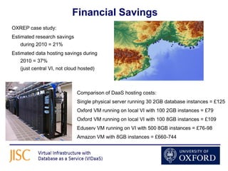 Financial Savings
OXREP case study:
Estimated research savings
   during 2010 = 21%
Estimated data hosting savings during
   2010 = 37%
   (just central VI, not cloud hosted)



                             Comparison of DaaS hosting costs:
                             Single physical server running 30 2GB database instances = £125
                             Oxford VM running on local VI with 100 2GB instances = £79
                             Oxford VM running on local VI with 100 8GB instances = £109
                             Eduserv VM running on VI with 500 8GB instances = £76-98
                             Amazon VM with 8GB instances = £660-744
 