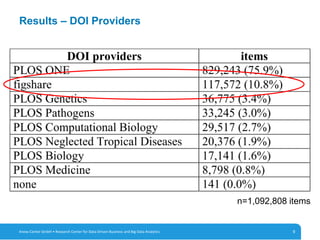 9
Results – DOI Providers
9Know-Center GmbH • Research Center for Data-Driven Business and Big Data Analytics
n=1,092,808 ...