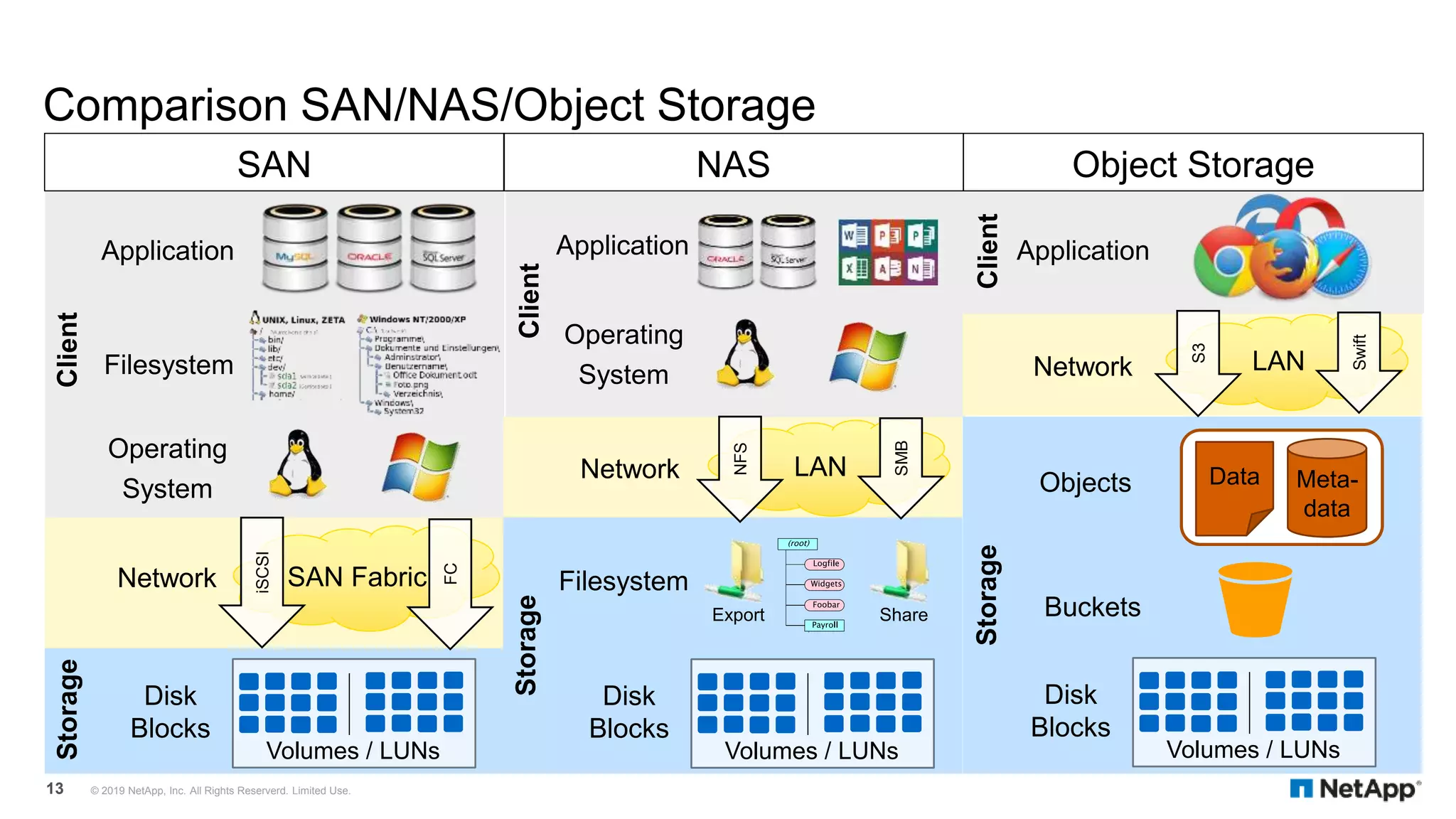 Comparison SAN/NAS/Object Storage
13
Application
Operating
System
Filesystem
SAN FabricNetwork
Client
Disk
Blocks
Storage
Volumes / LUNs
iSCSI
FC
Client
Application
Operating
System
LANNetwork
Disk
Blocks
Storage
Volumes / LUNs
Filesystem
NFS
SMB
Export Share
Client
Application
Network LAN
S3
Swift
Storage
Disk
Blocks
Volumes / LUNs
Data Meta-
data
Objects
Buckets
SAN NAS Object Storage
© 2019 NetApp, Inc. All Rights Reserverd. Limited Use.
 