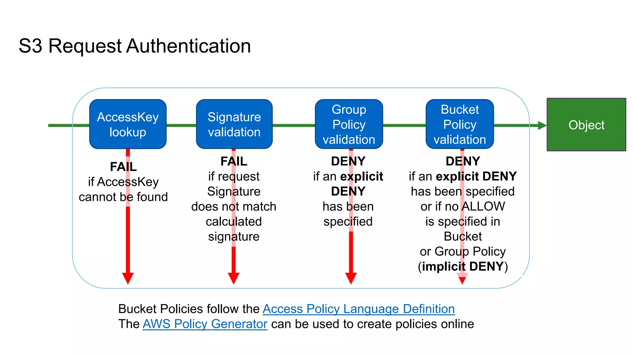 S3 Request Authentication
30 © 2019 NetApp, Inc. All Rights Reserverd. Limited Use.
AccessKey
lookup
FAIL
if AccessKey
cannot be found
Signature
validation
FAIL
if request
Signature
does not match
calculated
signature
Group
Policy
validation
DENY
if an explicit
DENY
has been
specified
Bucket
Policy
validation
DENY
if an explicit DENY
has been specified
or if no ALLOW
is specified in
Bucket
or Group Policy
(implicit DENY)
Object
S3 request
Bucket Policies follow the Access Policy Language Definition
The AWS Policy Generator can be used to create policies online
 