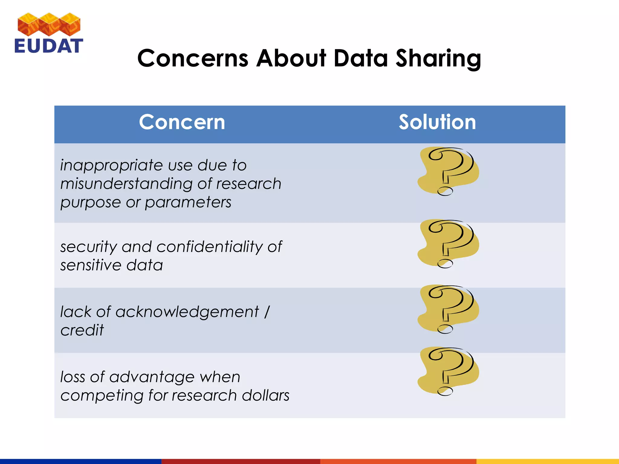 Concerns About Data Sharing
Concern Solution
inappropriate use due to
misunderstanding of research
purpose or parameters
security and confidentiality of
sensitive data
lack of acknowledgement / credit
loss of advantage when competing
for research dollars
 