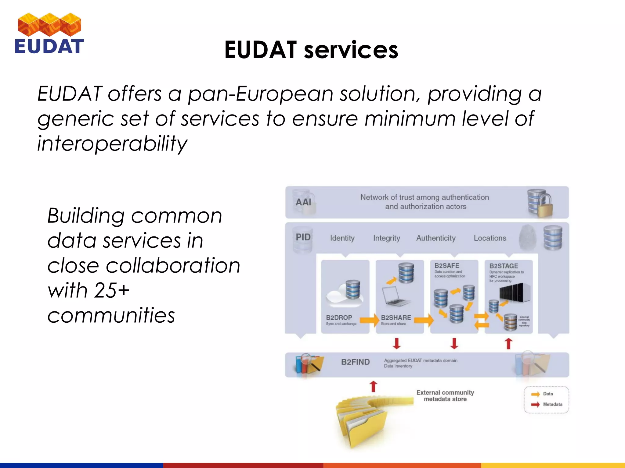 EUDAT services
EUDAT offers a pan-European solution, providing a
generic set of services to ensure minimum level of
interoperability
Building common
data services in
close collaboration
with 25+
communities
 