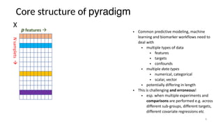 Core structure of pyradigm
6
p features !
Nsamplets!
• Common predictive modeling, machine
learning and biomarker workflows need to
deal with
• multiple types of data
• features
• targets
• confounds
• multiple data types
• numerical, categorical
• scalar, vector
• potentially differing in length
• This is challenging and erroneous!
• esp. when multiple experiments and
comparisons are performed e.g. across
different sub-groups, different targets,
different covariate regressions etc
X
 