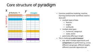 Core structure of pyradigm
6
p features !
Nsamplets!
• Common predictive modeling, machine
learning and biomarker workflows need to
deal with
• multiple types of data
• features
• targets
• confounds
• multiple data types
• numerical, categorical
• scalar, vector
• potentially differing in length
• This is challenging and erroneous!
• esp. when multiple experiments and
comparisons are performed e.g. across
different sub-groups, different targets,
different covariate regressions etc
X
ktargets
y
 