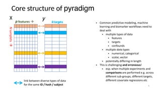 Core structure of pyradigm
6
p features !
Nsamplets!
• Common predictive modeling, machine
learning and biomarker workflows need to
deal with
• multiple types of data
• features
• targets
• confounds
• multiple data types
• numerical, categorical
• scalar, vector
• potentially differing in length
• This is challenging and erroneous!
• esp. when multiple experiments and
comparisons are performed e.g. across
different sub-groups, different targets,
different covariate regressions etclink between diverse types of data
for the same ID / hash / subject
X
ktargets
y
 
