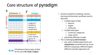 Core structure of pyradigm
6
p features !
Nsamplets!
• Common predictive modeling, machine
learning and biomarker workflows need to
deal with
• multiple types of data
• features
• targets
• confounds
• multiple data types
• numerical, categorical
• scalar, vector
• potentially differing in length
• This is challenging and erroneous!
• esp. when multiple experiments and
comparisons are performed e.g. across
different sub-groups, different targets,
different covariate regressions etclink between diverse types of data
for the same ID / hash / subject
X
ktargets
y
continuous:
score, severity,
age etc !
regression
categorical
(healthy vs
disease) !
classification
 