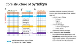 Core structure of pyradigm
6
p features !
Nsamplets!
• Common predictive modeling, machine
learning and biomarker workflows need to
deal with
• multiple types of data
• features
• targets
• confounds
• multiple data types
• numerical, categorical
• scalar, vector
• potentially differing in length
• This is challenging and erroneous!
• esp. when multiple experiments and
comparisons are performed e.g. across
different sub-groups, different targets,
different covariate regressions etclink between diverse types of data
for the same ID / hash / subject
X
ktargets
y
mattributes
A
continuous:
score, severity,
age etc !
regression
categorical
(healthy vs
disease) !
classification
 