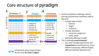 Core structure of pyradigm
6
p features !
Nsamplets!
• Common predictive modeling, machine
learning and biomarker workflows need to
deal with
• multiple types of data
• features
• targets
• confounds
• multiple data types
• numerical, categorical
• scalar, vector
• potentially differing in length
• This is challenging and erroneous!
• esp. when multiple experiments and
comparisons are performed e.g. across
different sub-groups, different targets,
different covariate regressions etclink between diverse types of data
for the same ID / hash / subject
X
ktargets
y
mattributes
A
continuous:
score, severity,
age etc !
regression
categorical
(healthy vs
disease) !
classification
covariates or
confounds
such as age,
gender, site,
Usually
scalars, but
sometimes
vectors too!
 