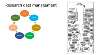 Research data management
Plan
Create
Process
AnalyzePreserve
Share
Reuse
2
 