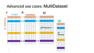 Advanced use cases: MultiDataset
12
Nsamplets!
k targets
y
p2
features
X2
mattributes
A
p1features!
X1
 