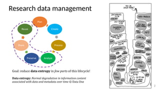 Research data management
Plan
Create
Process
AnalyzePreserve
Share
Reuse
2
Goal:	reduce	data	entropy	in	few	parts	of	this	lifecycle!		
	
Data	entropy:	Normal	degradation	in	information	content	
associated	with	data	and	metadata	over	time	©	Data	One
 