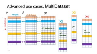 Advanced use cases: MultiDataset
12
Nsamplets!
k targets
y
p2
features
X2
p3
X3
X4
p4
features
mattributes
A
p1features!
X1
 