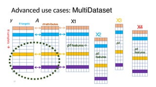 Advanced use cases: MultiDataset
12
Nsamplets!
k targets
y
p2
features
X2
p3
X3
X4
p4
features
mattributes
A
p1features!
X1
 