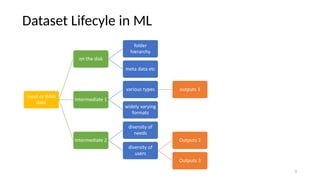 Dataset Lifecyle in ML
Input or RAW
data
on the disk
folder
hierarchy
meta data etc
Intermediate 1
various types outputs 1
widely varying
formats
Intermediate 2
diversity of
needs
diversity of
users
Outputs 2
Outputs 3
3
 
