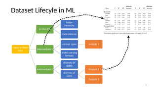 Dataset Lifecyle in ML
Input or RAW
data
on the disk
folder
hierarchy
meta data etc
Intermediate 1
various types outputs 1
widely varying
formats
Intermediate 2
diversity of
needs
diversity of
users
Outputs 2
Outputs 3
3
 