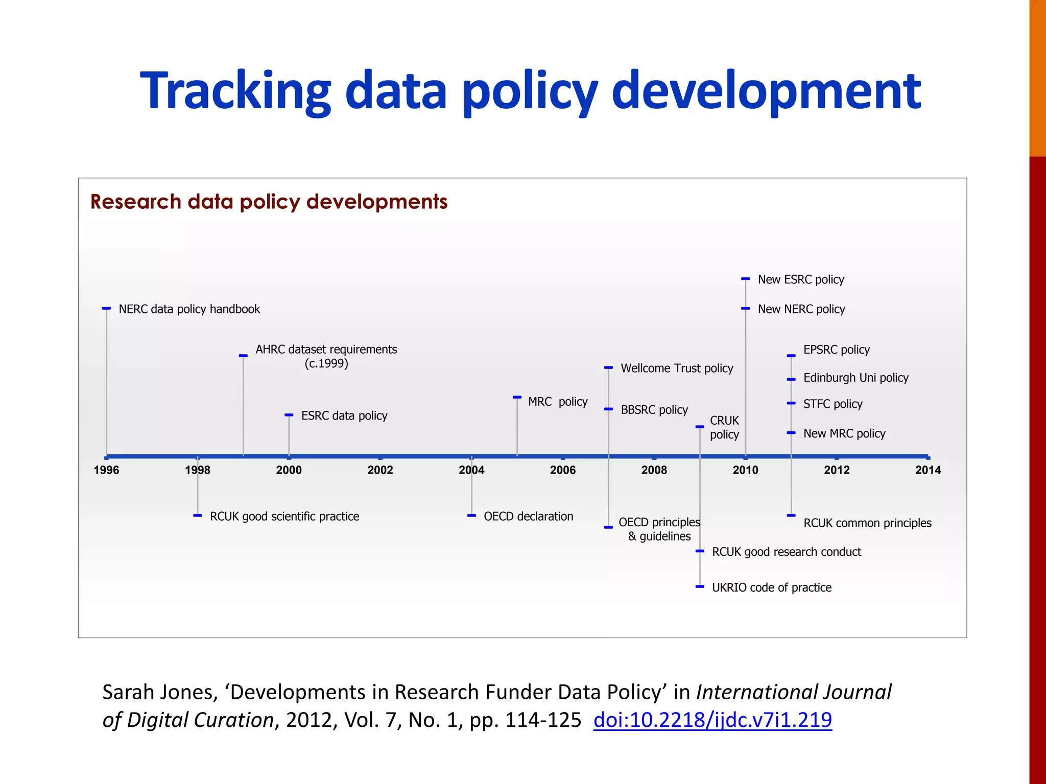 Tracking data policy development
NERC data policy handbook
ESRC data policy
AHRC dataset requirements
(c.1999)
MRC policy
Wellcome Trust policy
BBSRC policy
CRUK
policy
EPSRC policy
STFC policy
New ESRC policy
New NERC policy
OECD declaration
OECD principles
& guidelines
RCUK good research conduct
RCUK common principles
UKRIO code of practice
RCUK good scientific practice
Edinburgh Uni policy
New MRC policy
1996 1998 2000 2002 2004 2006 2008 2010 2012 2014
Research data policy developments
Sarah Jones, ‘Developments in Research Funder Data Policy’ in International Journal
of Digital Curation, 2012, Vol. 7, No. 1, pp. 114-125 doi:10.2218/ijdc.v7i1.219
 