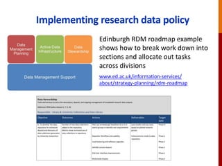 Implementing research data policy
Edinburgh RDM roadmap example
shows how to break work down into
sections and allocate out tasks
across divisions
www.ed.ac.uk/information-services/
about/strategy-planning/rdm-roadmap
 