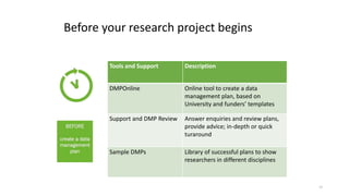 Tools and Support Description
DMPOnline Online tool to create a data
management plan, based on
University and funders’ tem...